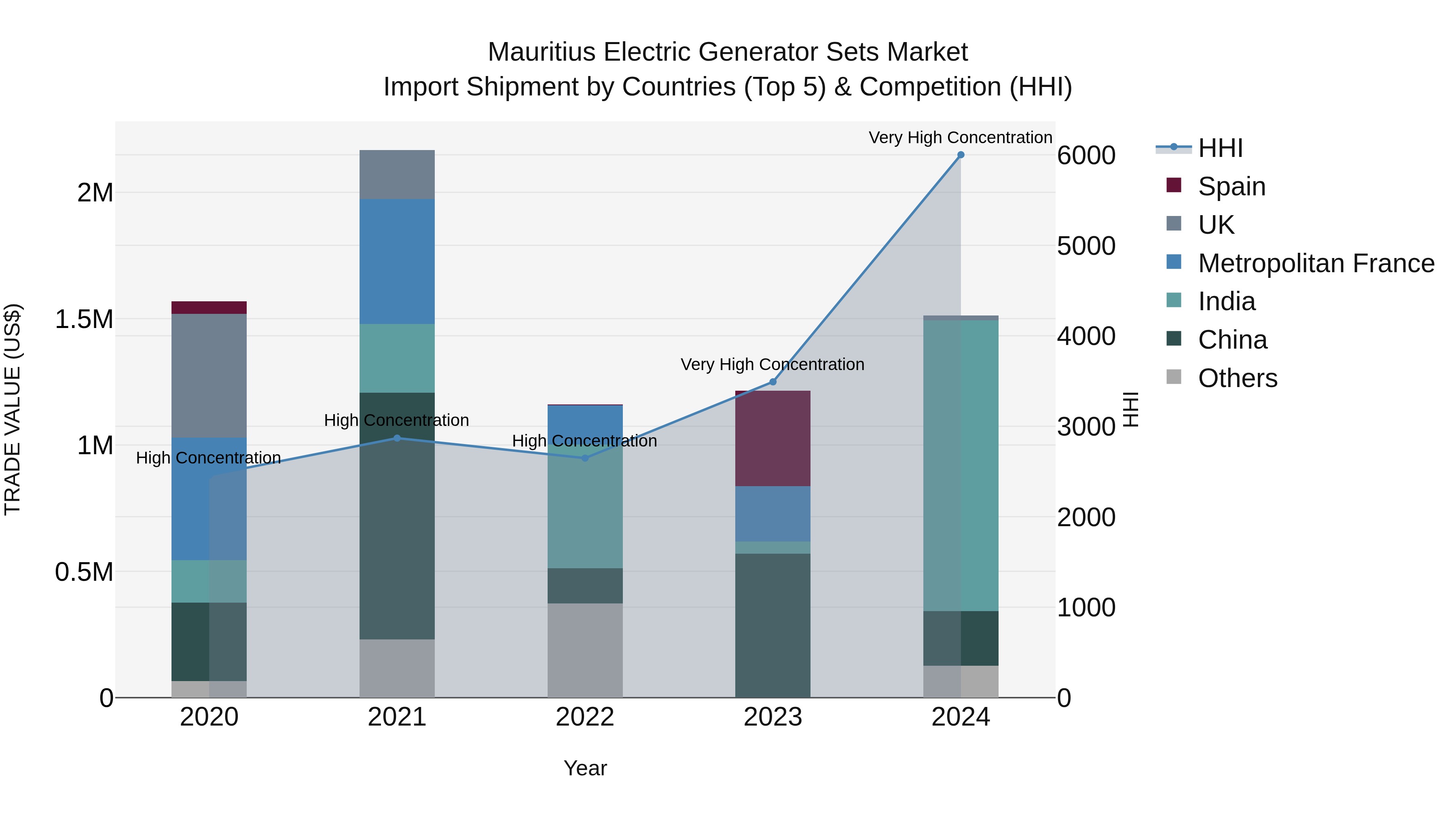 Mauritius Electric Generator Sets Market Top 5 Importing Countries and Market Competition (HHI) Analysis