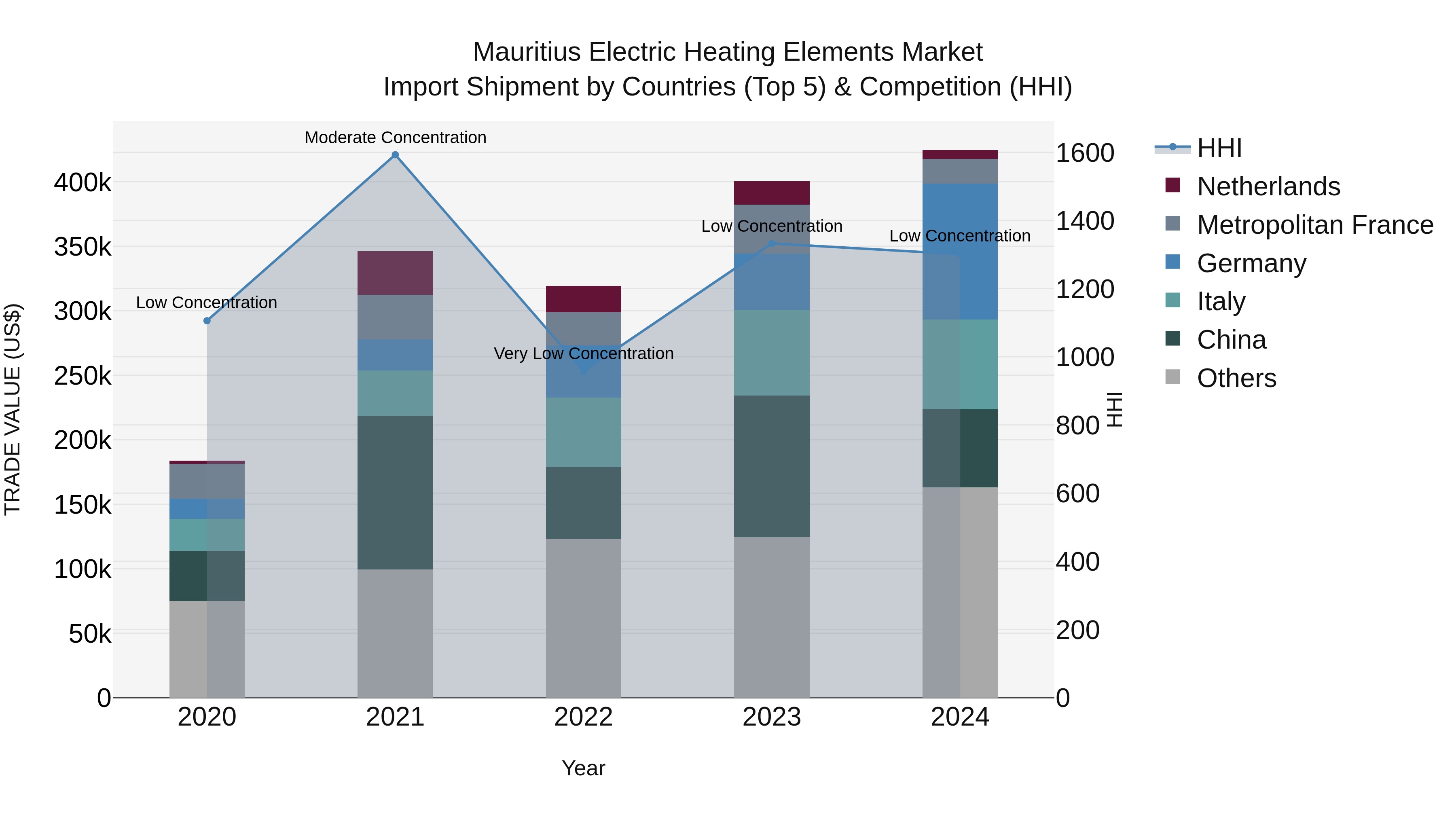 Mauritius Electric Heating Elements Market Top 5 Importing Countries and Market Competition (HHI) Analysis