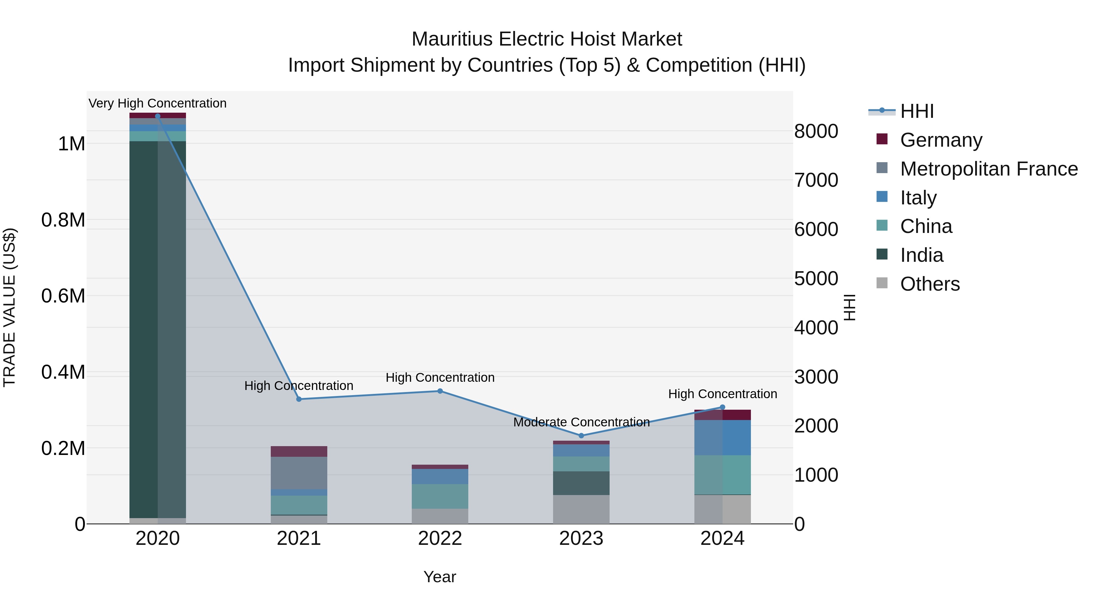 Mauritius Electric Hoist Market Top 5 Importing Countries and Market Competition (HHI) Analysis