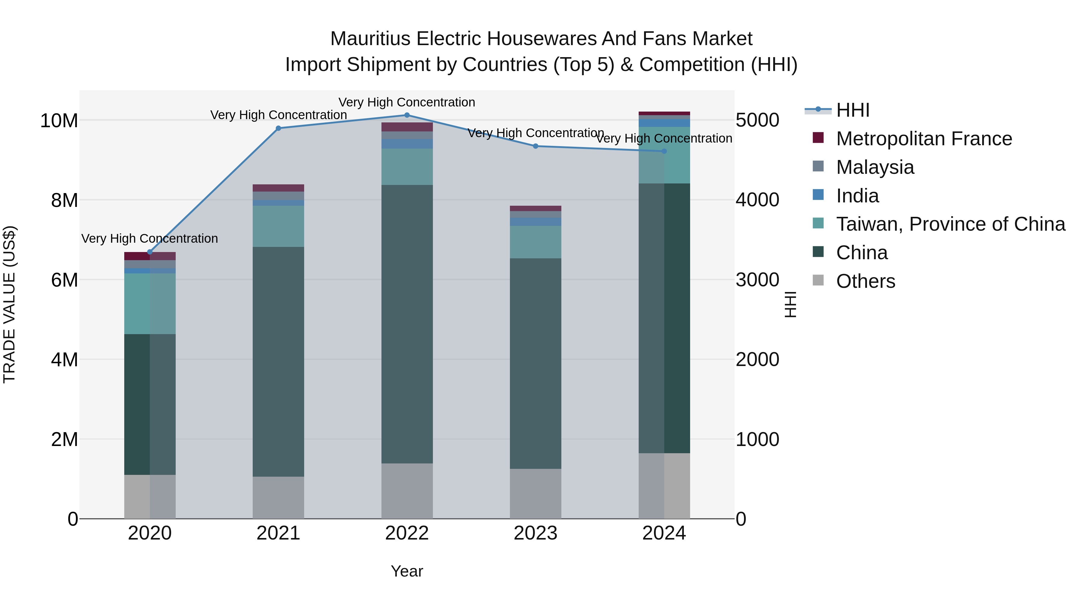 Mauritius Electric Housewares And Fans Market Top 5 Importing Countries and Market Competition (HHI) Analysis