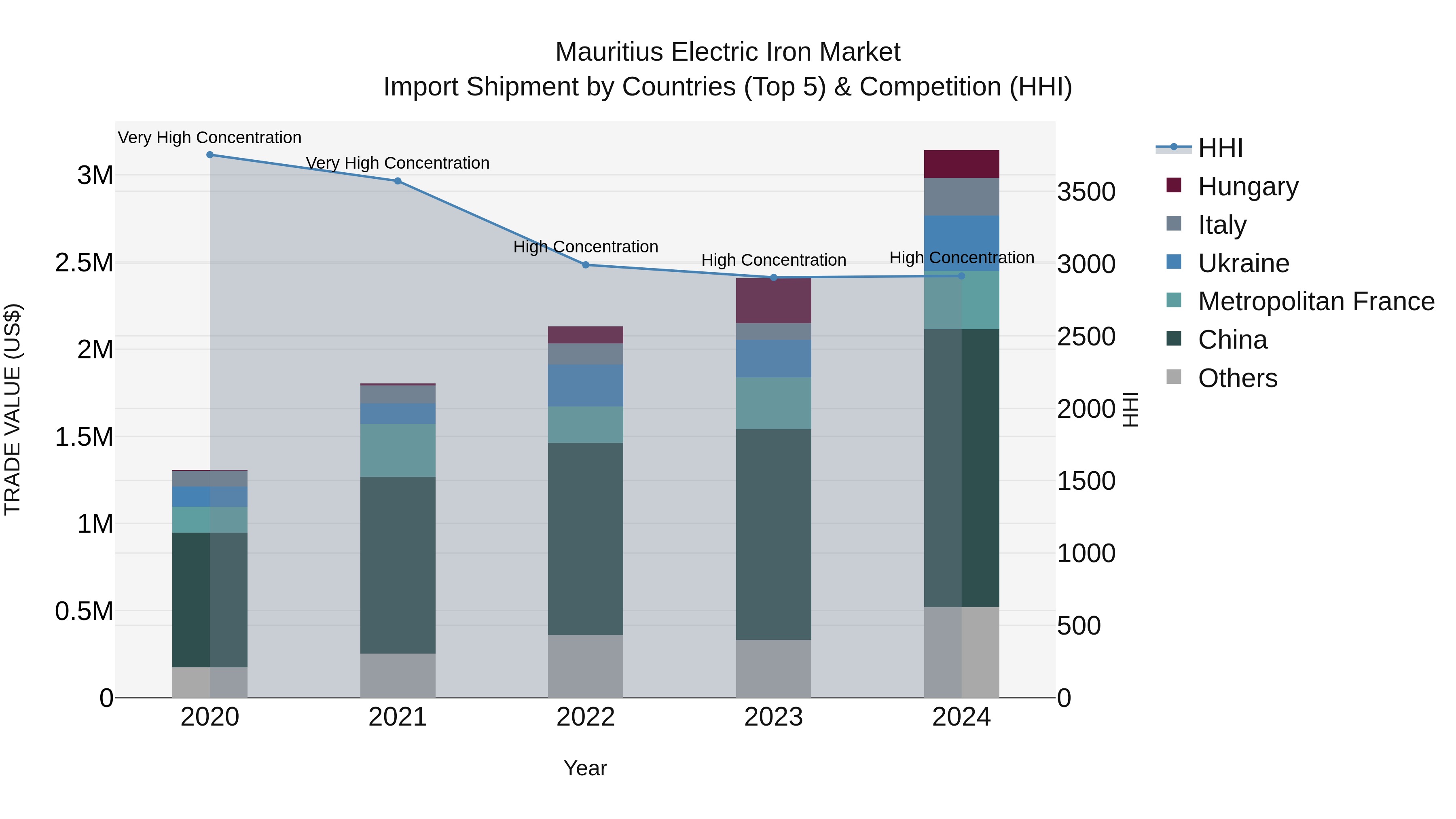 Mauritius Electric Iron Market Top 5 Importing Countries and Market Competition (HHI) Analysis