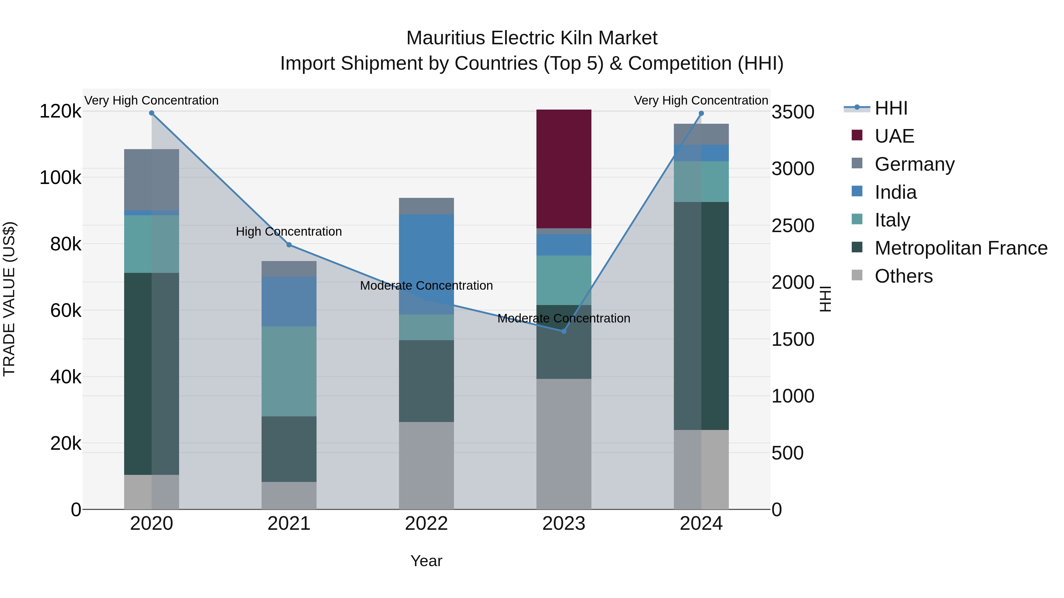 Mauritius Electric Kiln Market Top 5 Importing Countries and Market Competition (HHI) Analysis