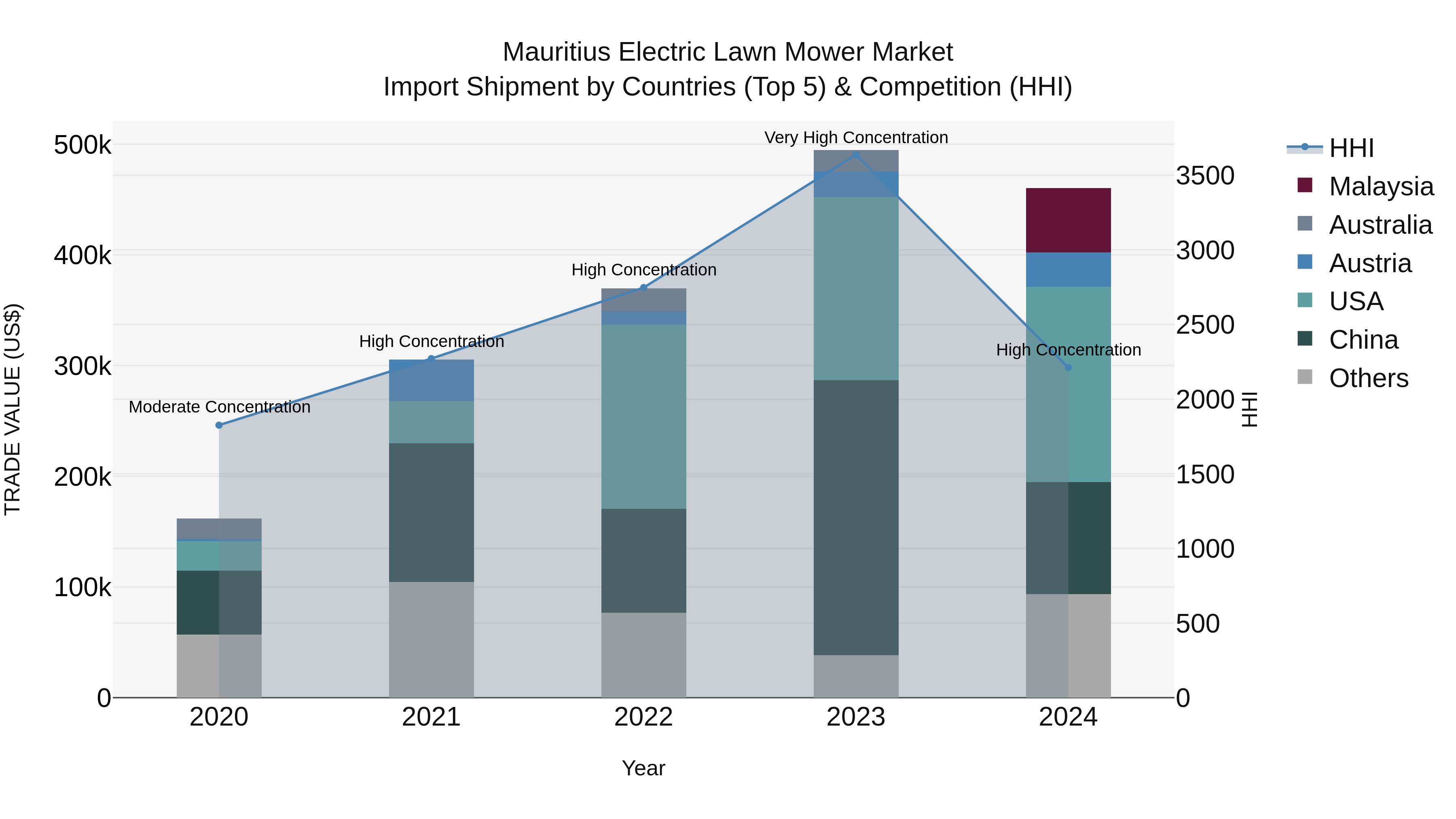 Mauritius Electric Lawn Mower Market Top 5 Importing Countries and Market Competition (HHI) Analysis