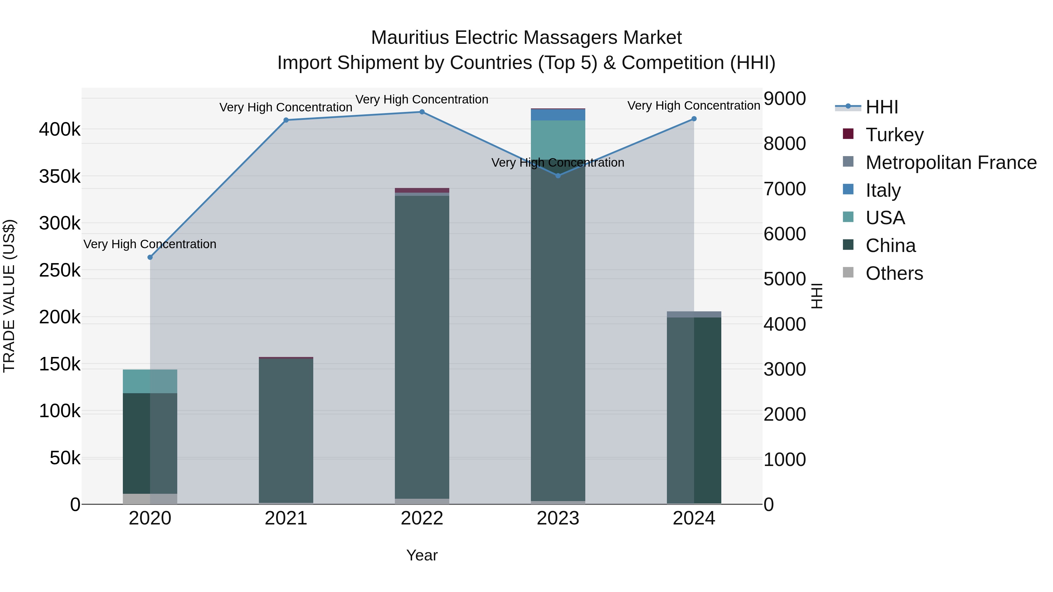 Mauritius Electric Massagers Market Top 5 Importing Countries and Market Competition (HHI) Analysis