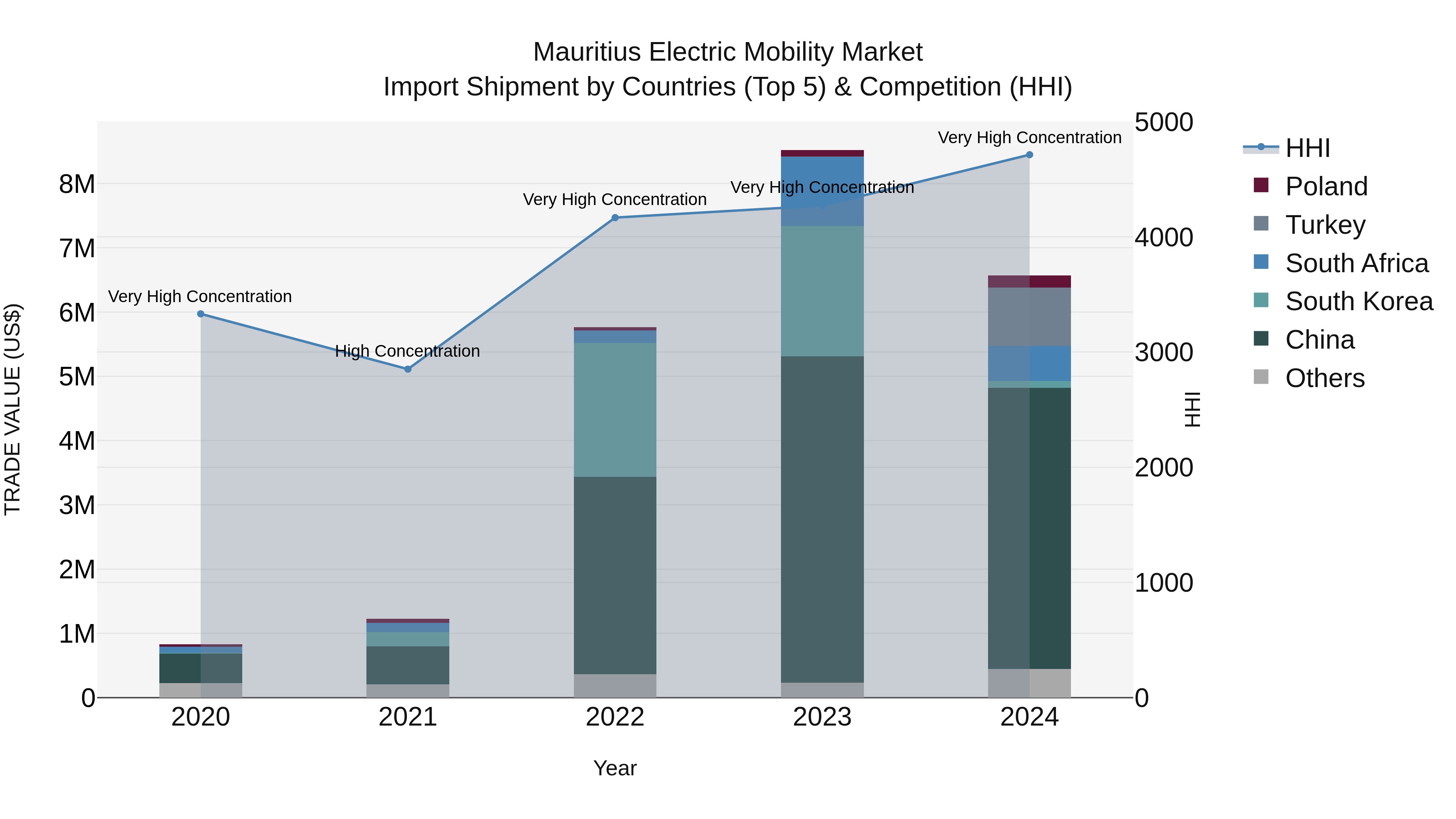 Mauritius Electric Mobility Market Top 5 Importing Countries and Market Competition (HHI) Analysis