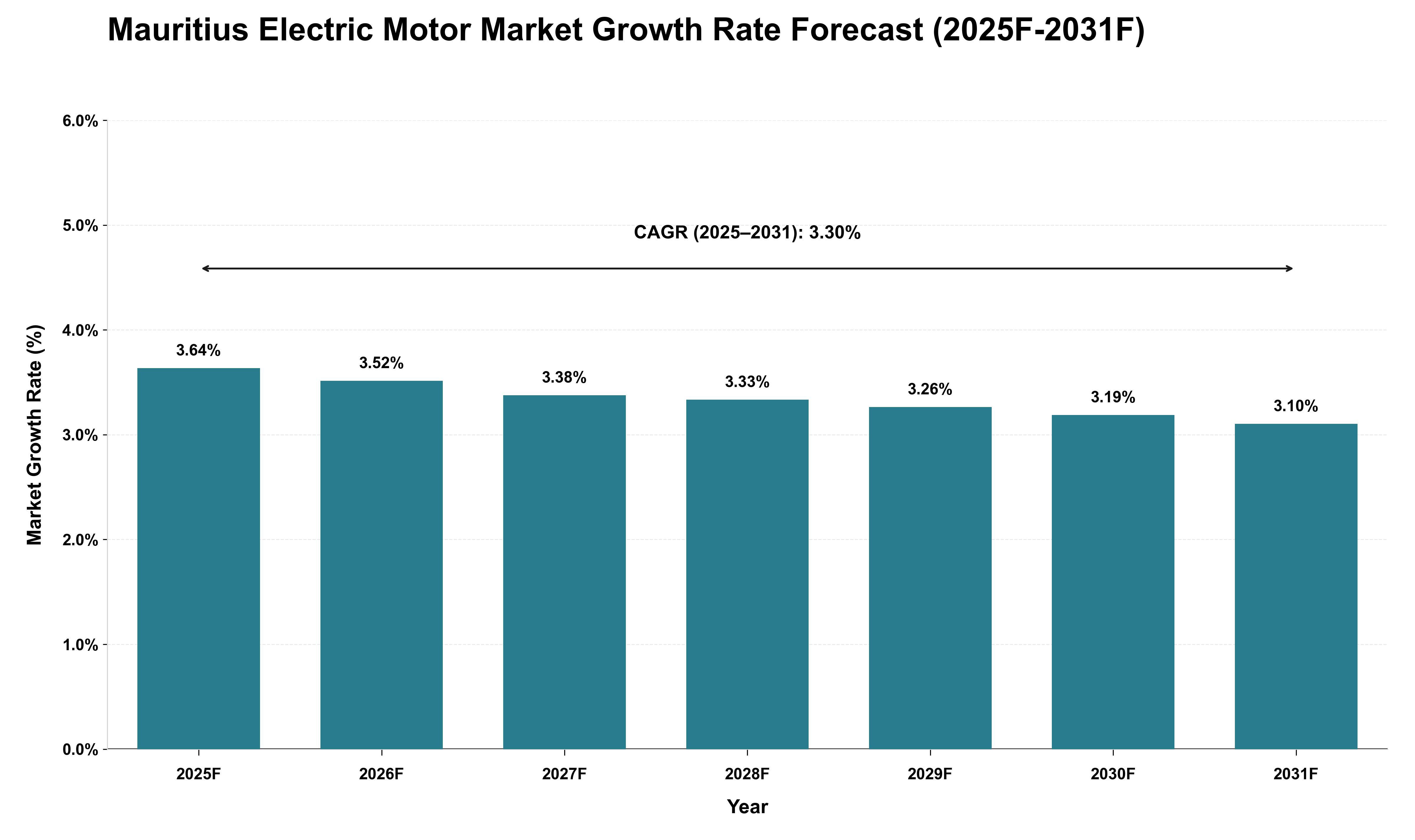 Mauritius Electric Motor Market Growth Rate Analysis (2025 - 2031)