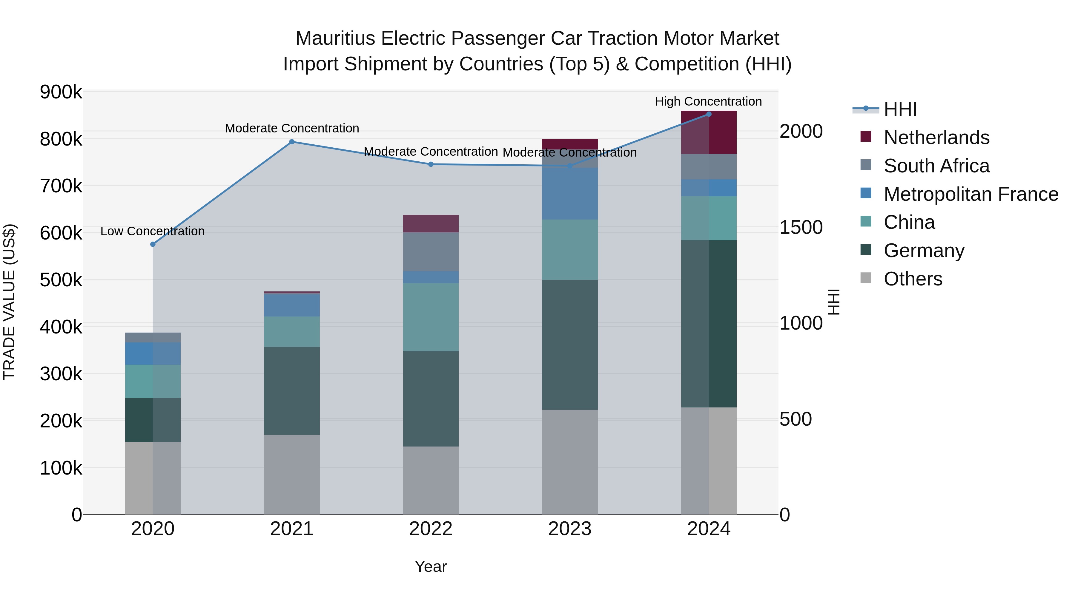 Mauritius Electric Passenger Car Traction Motor Market Top 5 Importing Countries and Market Competition (HHI) Analysis