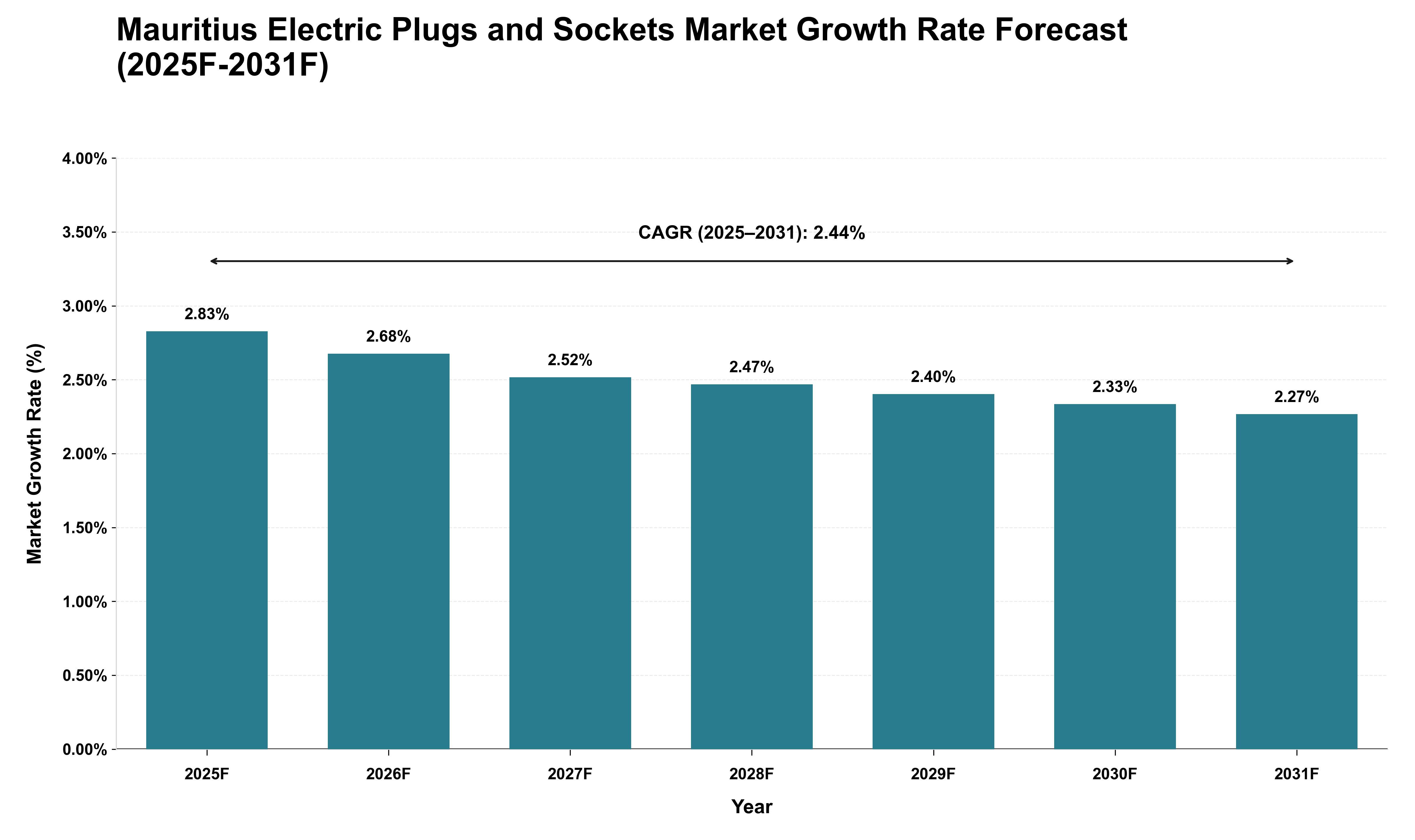 Mauritius Electric Plugs and Sockets Market Growth Rate Analysis (2025 - 2031)