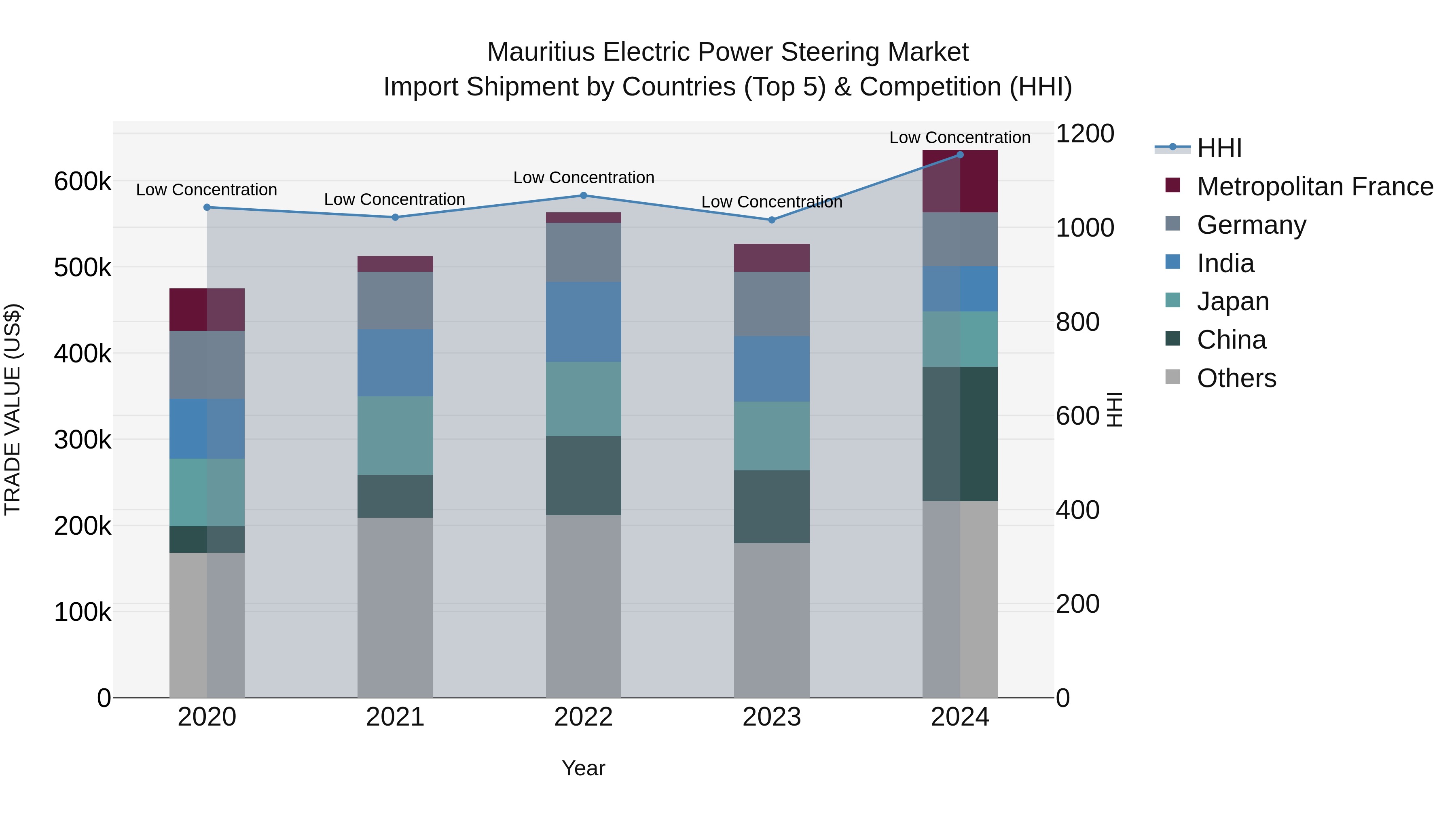 Mauritius Electric Power Steering Market Top 5 Importing Countries and Market Competition (HHI) Analysis