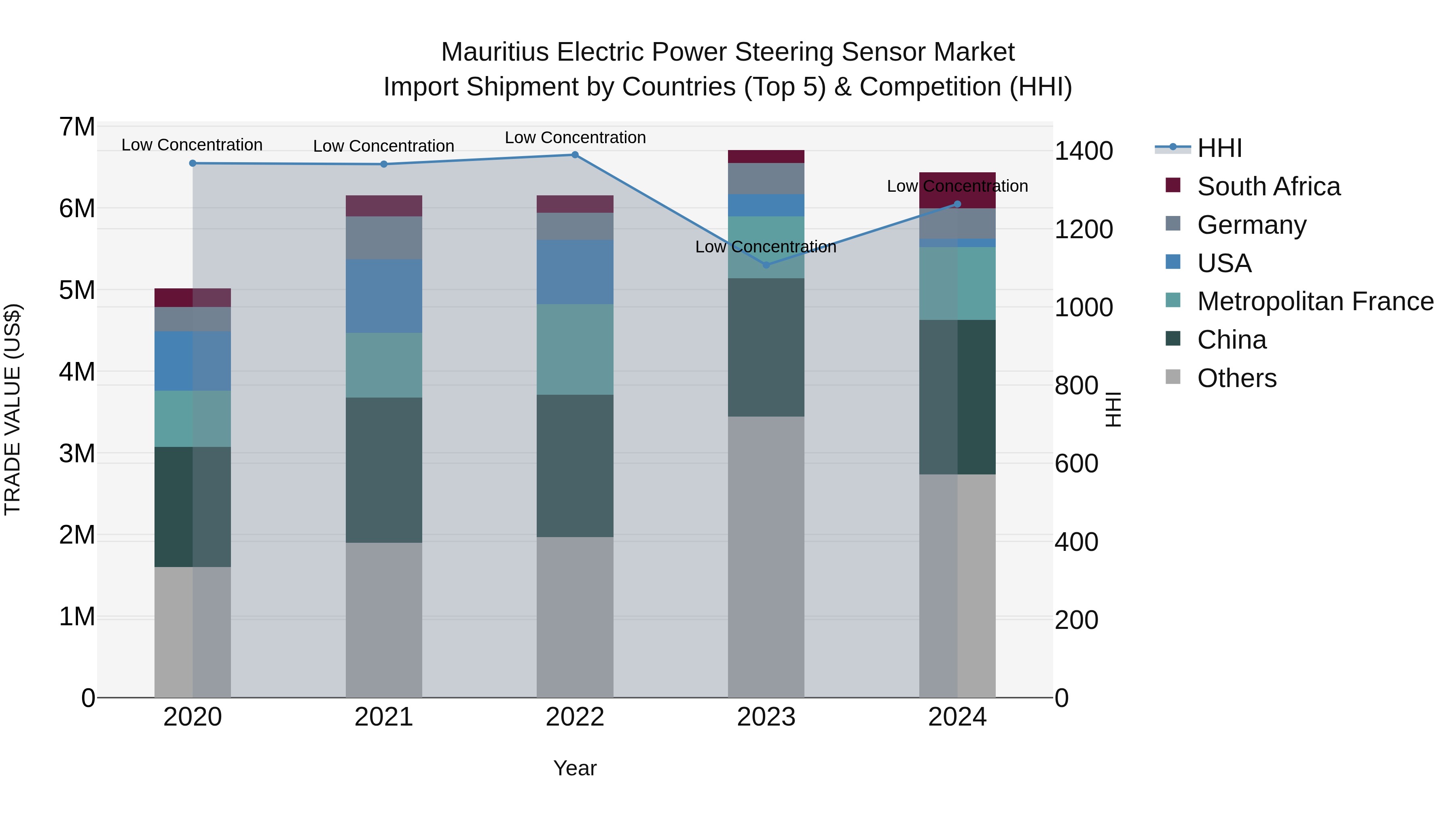 Mauritius Electric Power Steering Sensor Market Top 5 Importing Countries and Market Competition (HHI) Analysis
