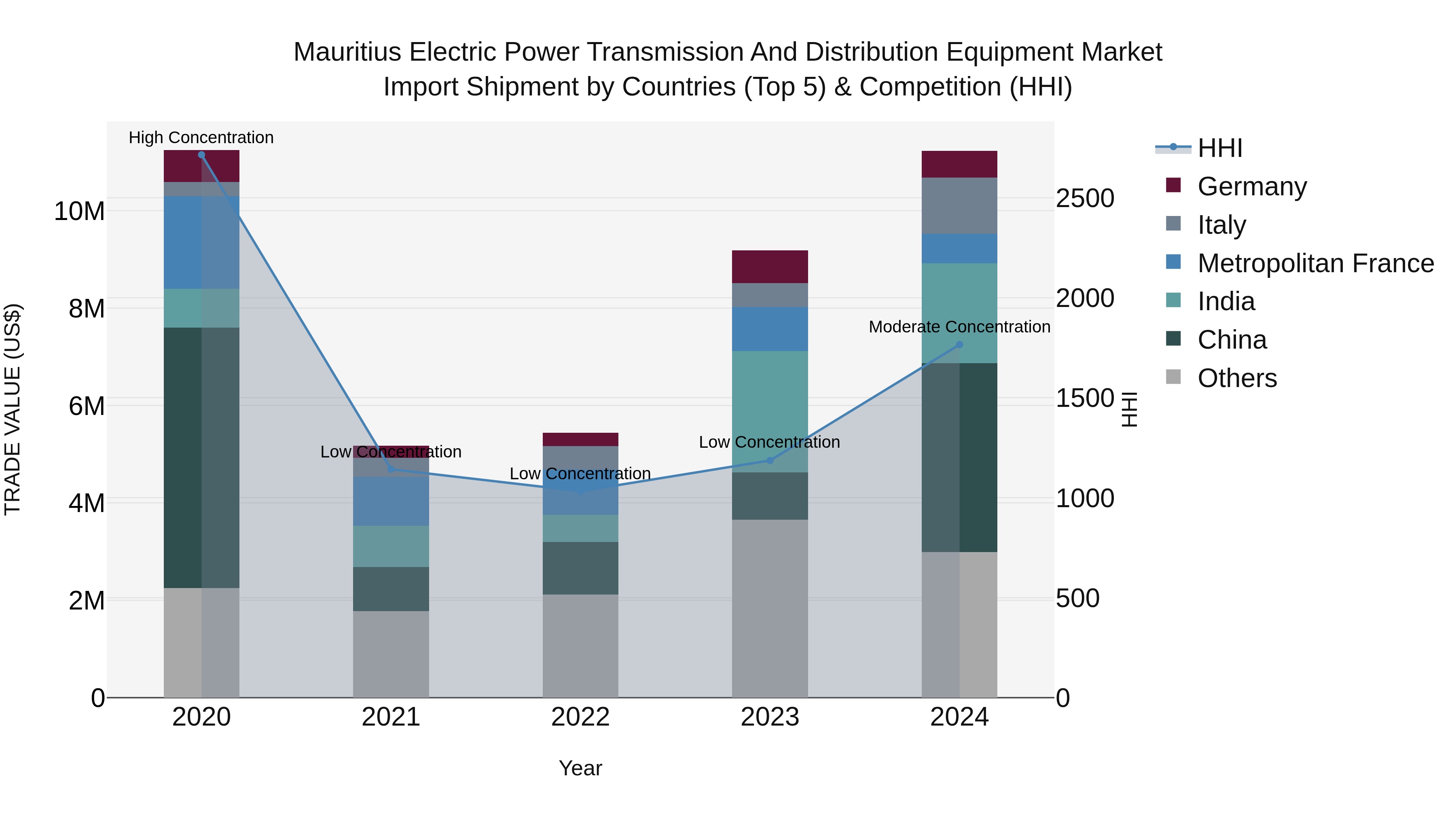 Mauritius Electric Power Transmission And Distribution Equipment Market Top 5 Importing Countries and Market Competition (HHI) Analysis