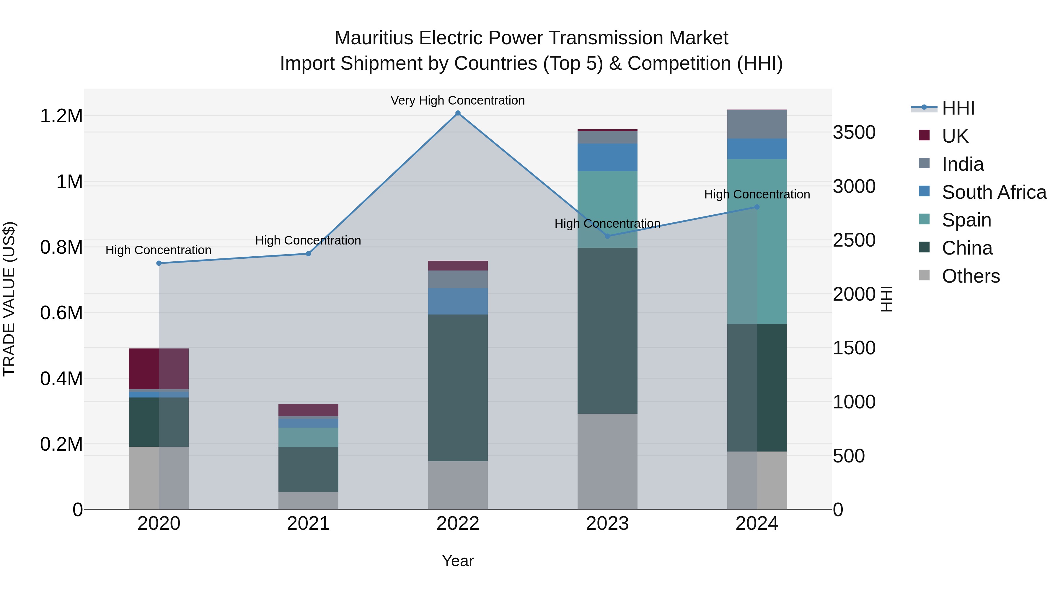 Mauritius Electric Power Transmission Market Top 5 Importing Countries and Market Competition (HHI) Analysis