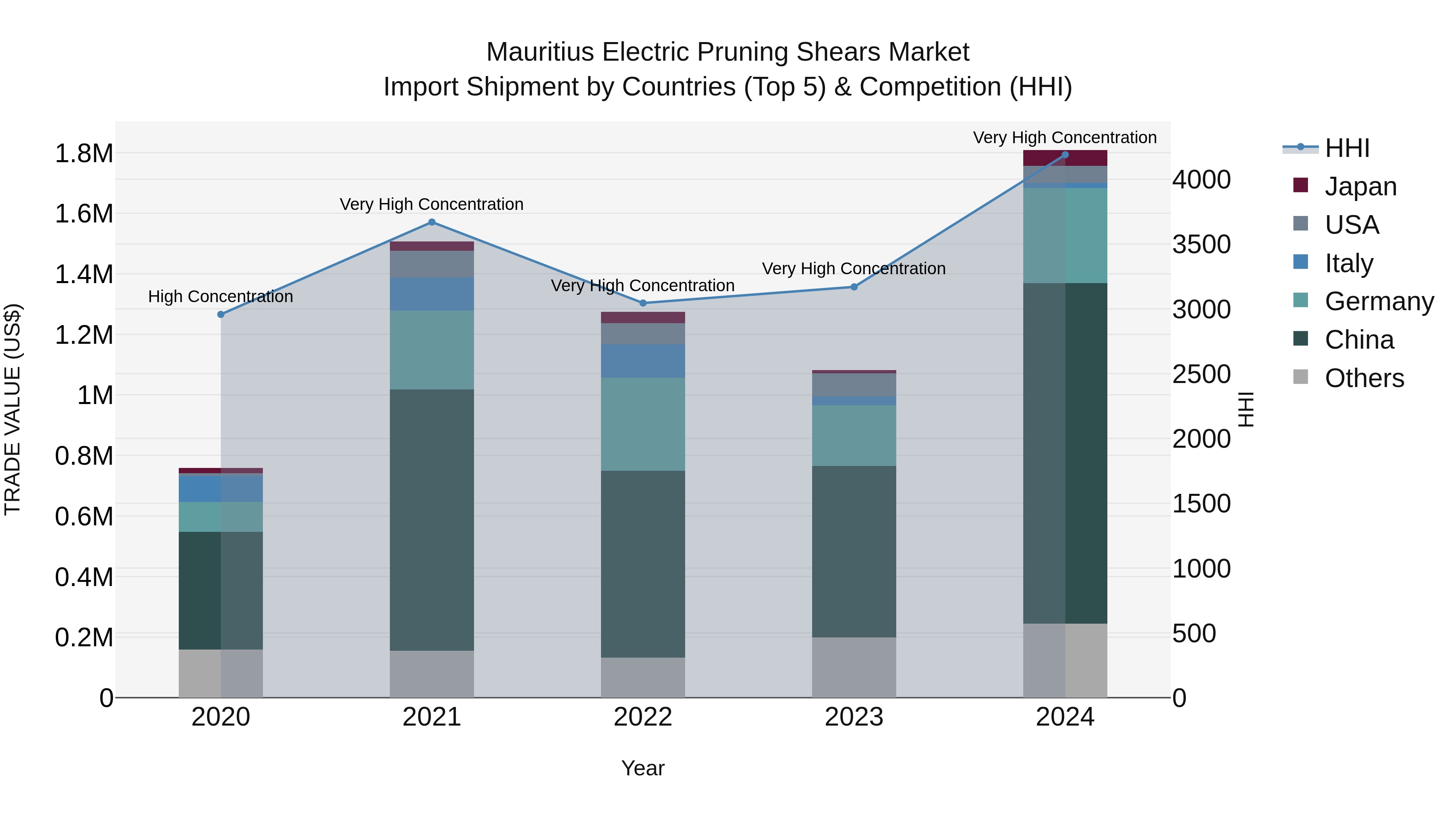 Mauritius Electric Pruning Shears Market Top 5 Importing Countries and Market Competition (HHI) Analysis
