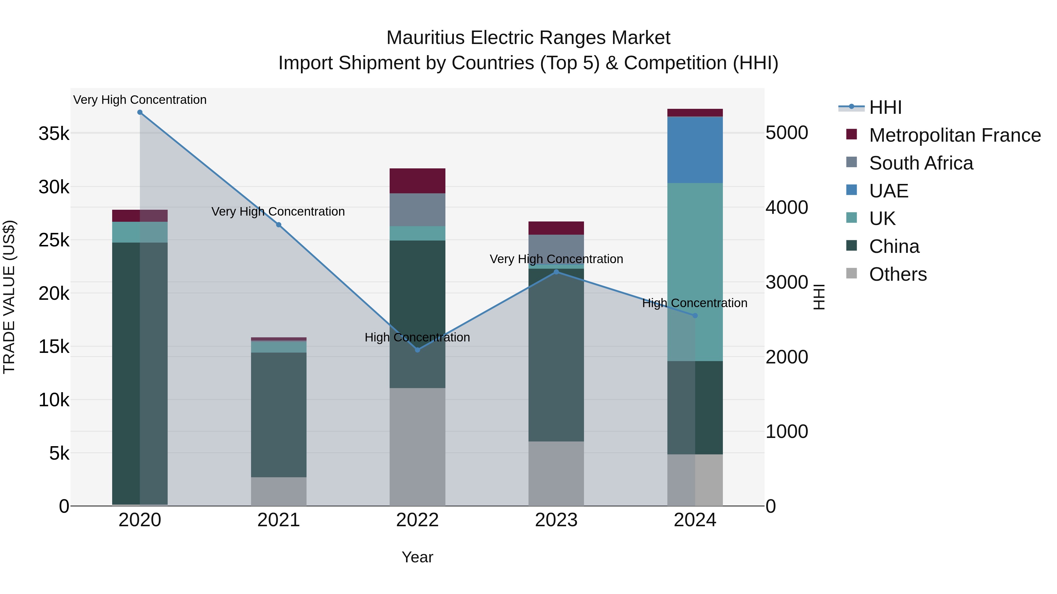 Mauritius Electric Ranges Market Top 5 Importing Countries and Market Competition (HHI) Analysis