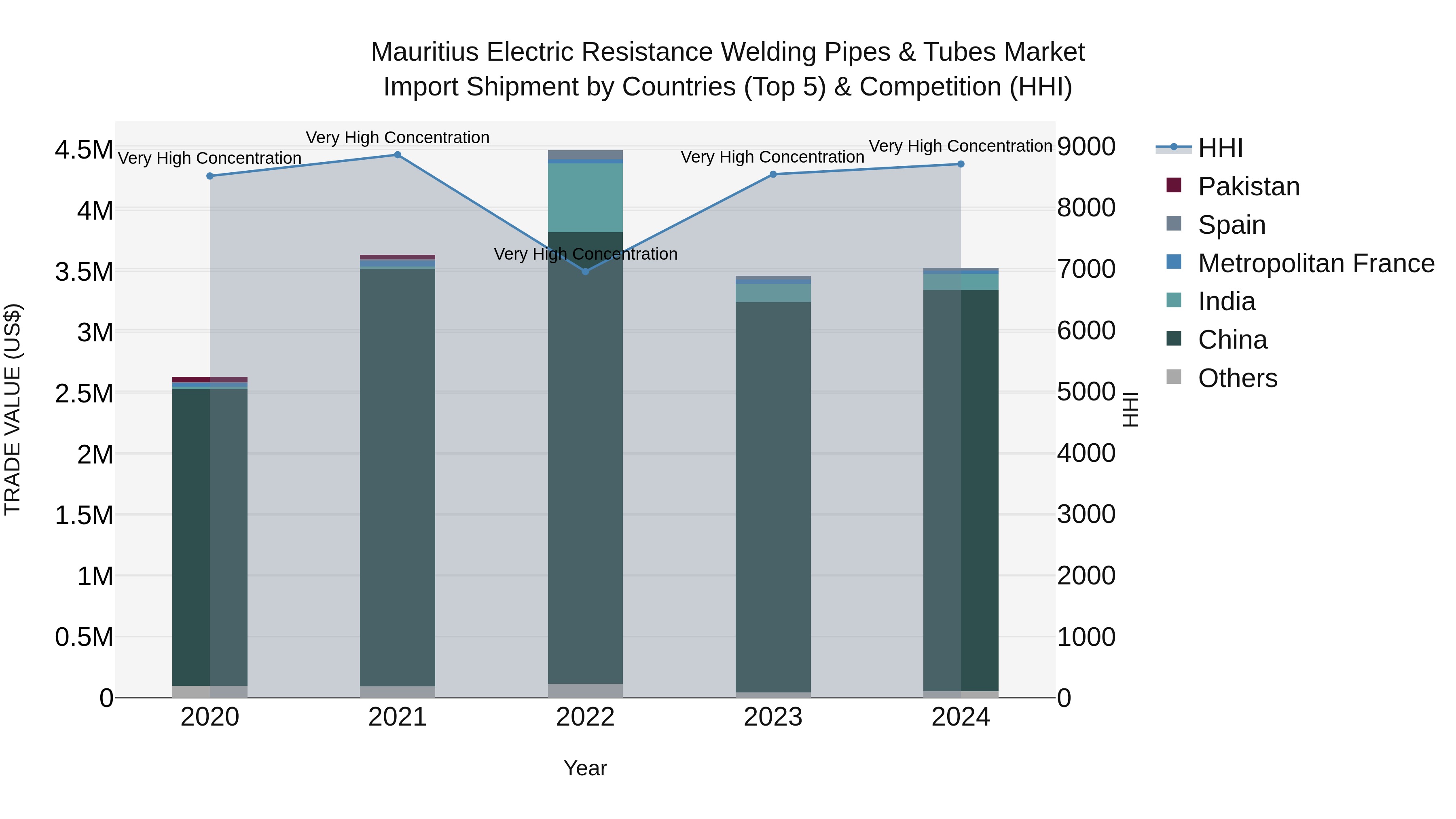 Mauritius Electric Resistance Welding Pipes & Tubes Market Top 5 Importing Countries and Market Competition (HHI) Analysis