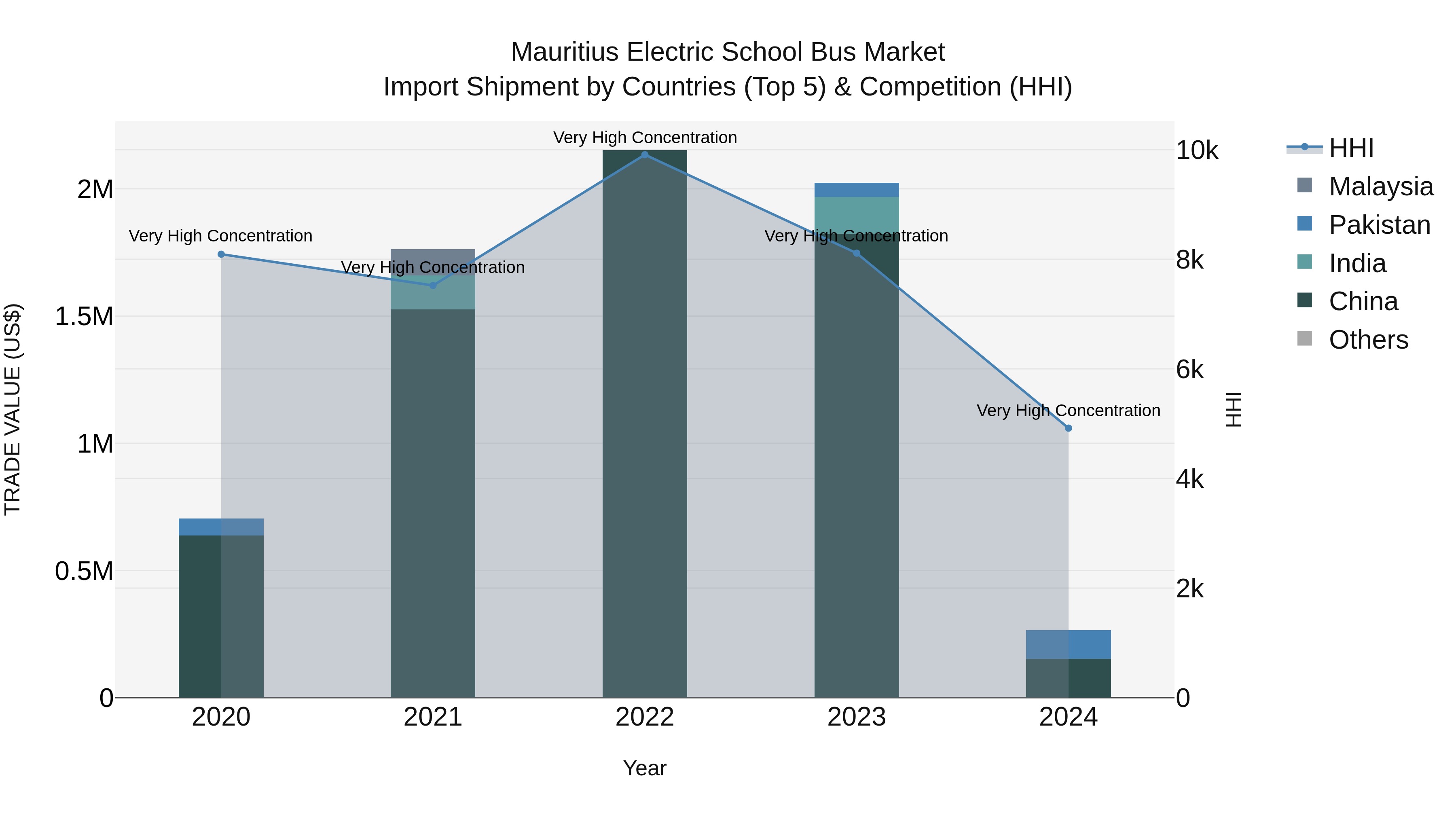 Mauritius Electric School Bus Market Top 5 Importing Countries and Market Competition (HHI) Analysis