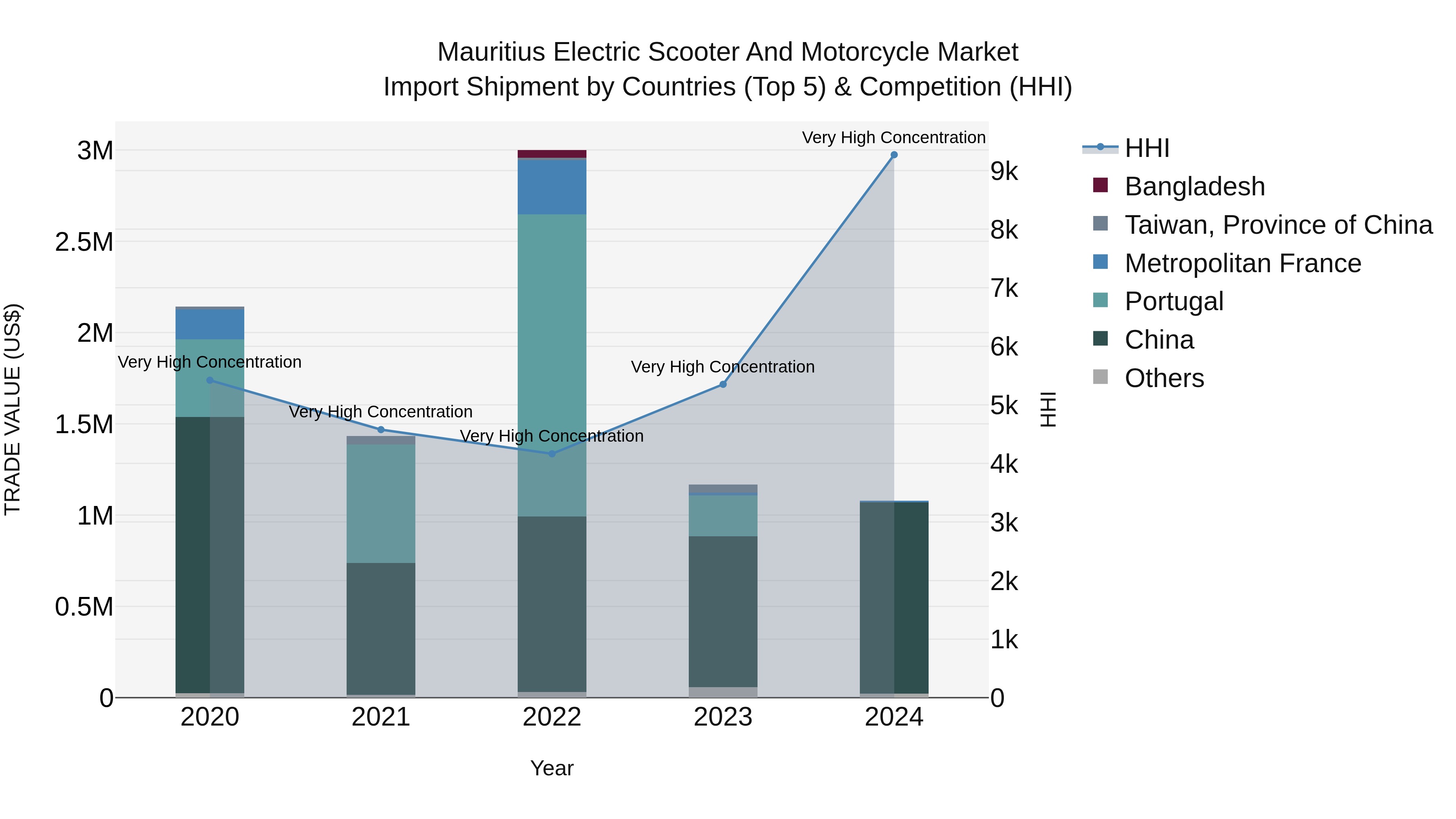 Mauritius Electric Scooter And Motorcycle Market Top 5 Importing Countries and Market Competition (HHI) Analysis