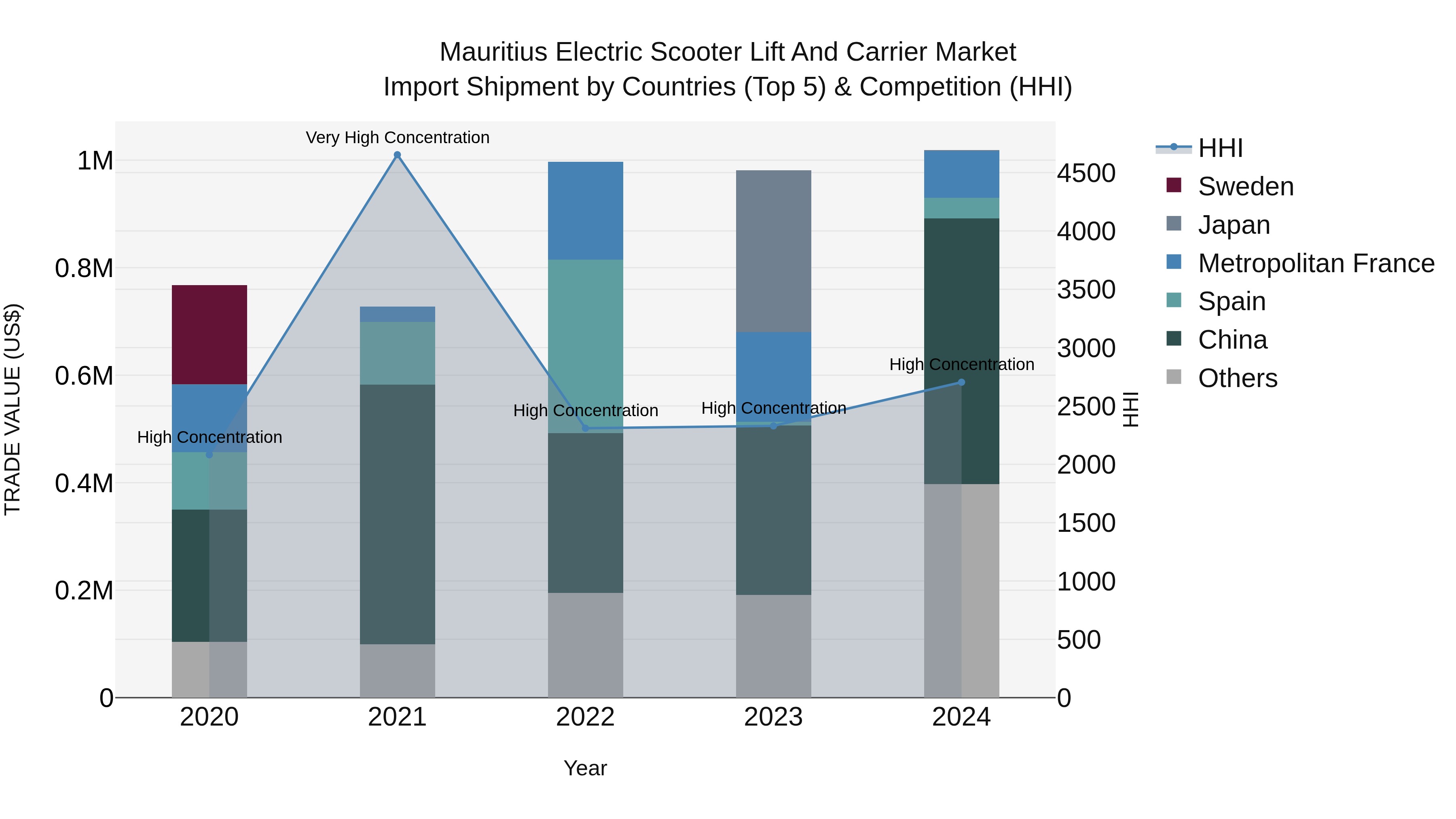 Mauritius Electric Scooter Lift And Carrier Market Top 5 Importing Countries and Market Competition (HHI) Analysis