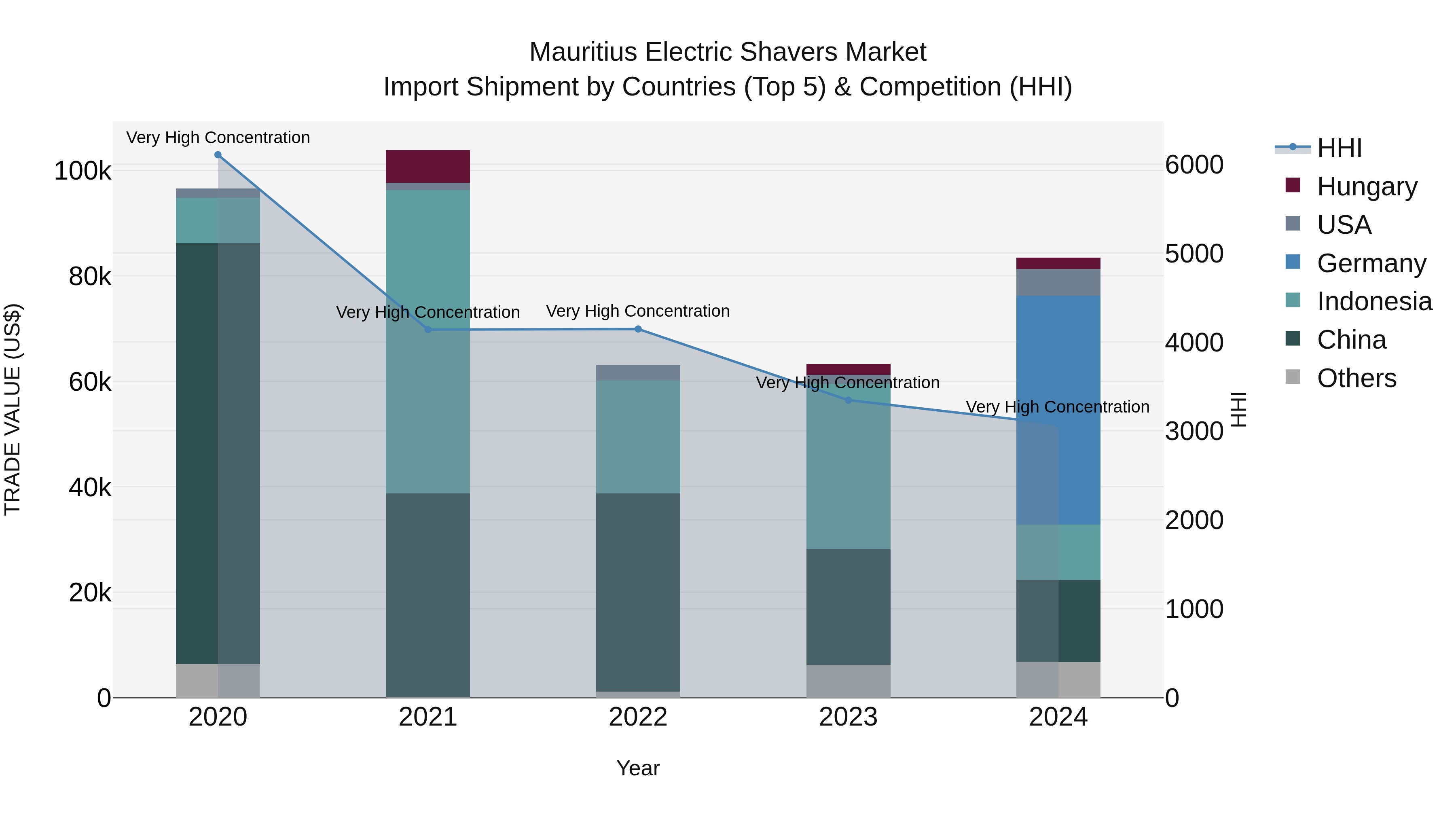 Mauritius Electric Shavers Market Top 5 Importing Countries and Market Competition (HHI) Analysis
