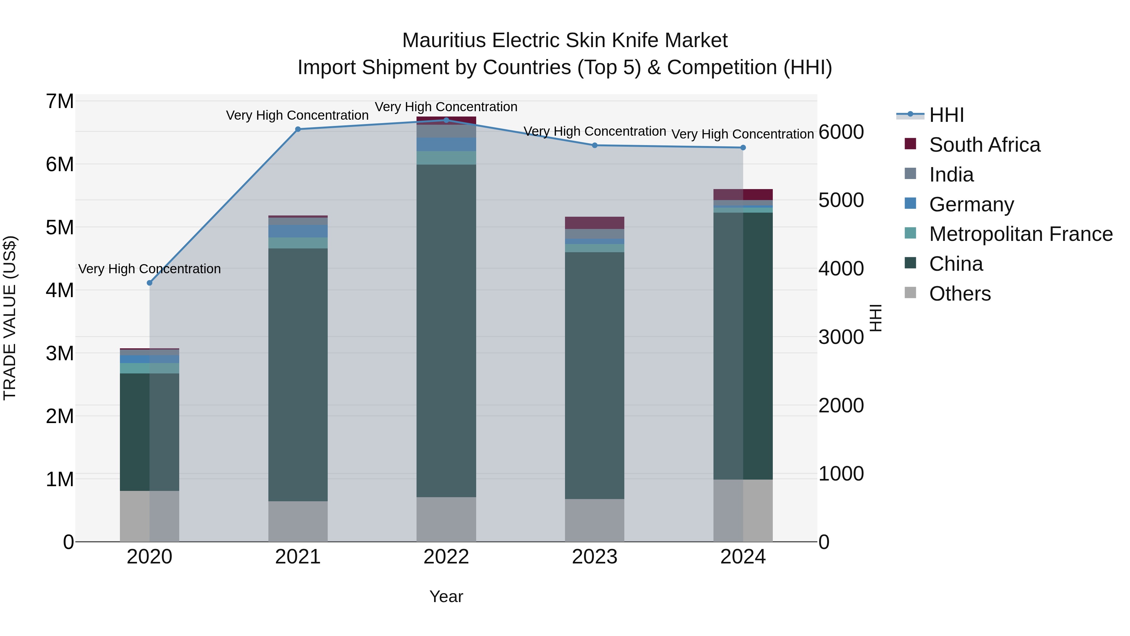Mauritius Electric Skin Knife Market Top 5 Importing Countries and Market Competition (HHI) Analysis