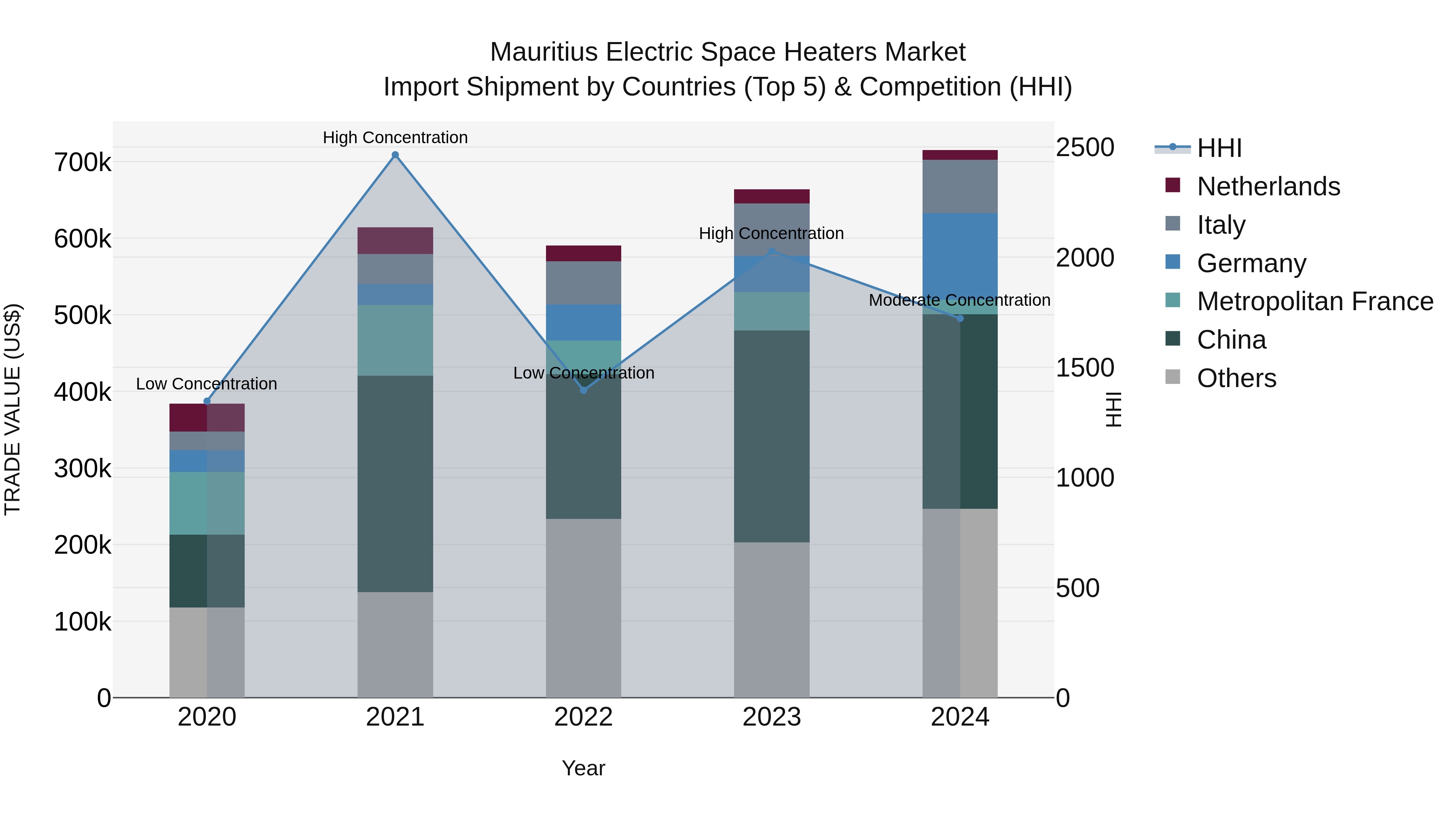 Mauritius Electric Space Heaters Market Top 5 Importing Countries and Market Competition (HHI) Analysis