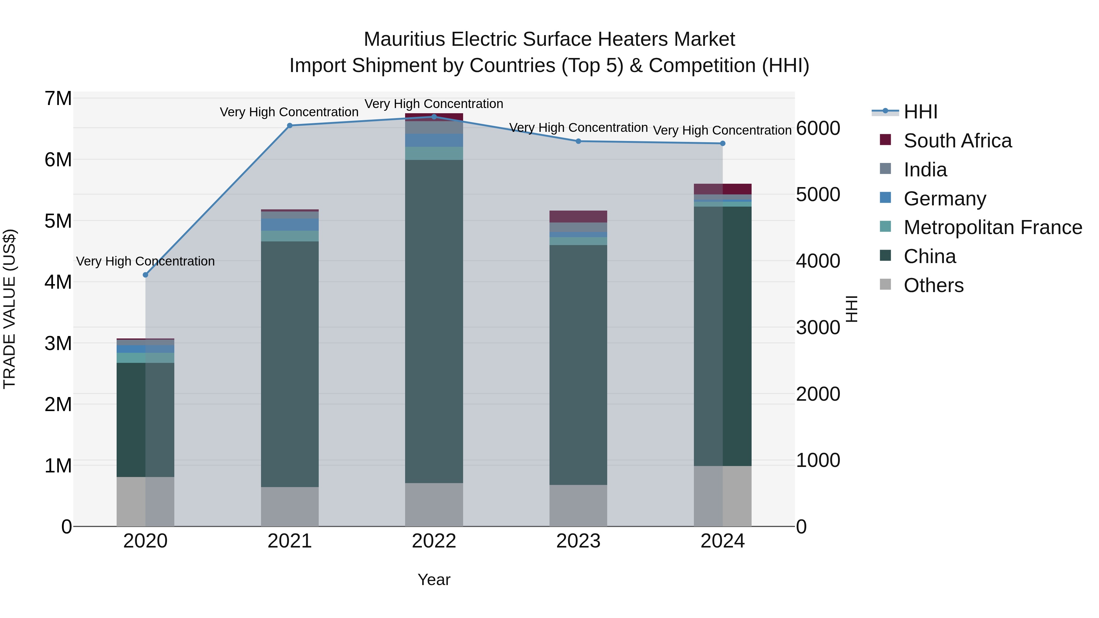 Mauritius Electric Surface Heaters Market Top 5 Importing Countries and Market Competition (HHI) Analysis