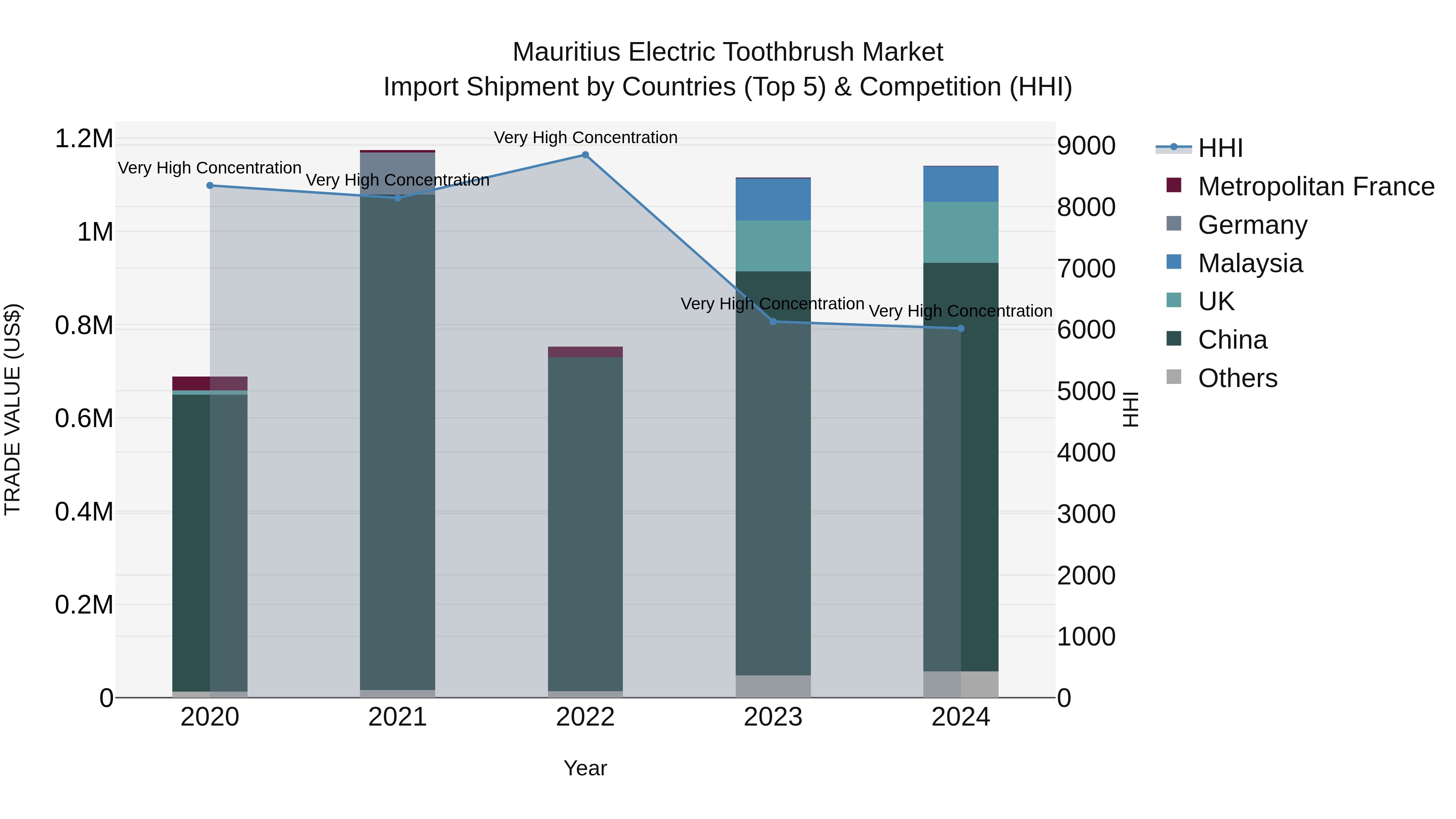 Mauritius Electric Toothbrush Market Top 5 Importing Countries and Market Competition (HHI) Analysis