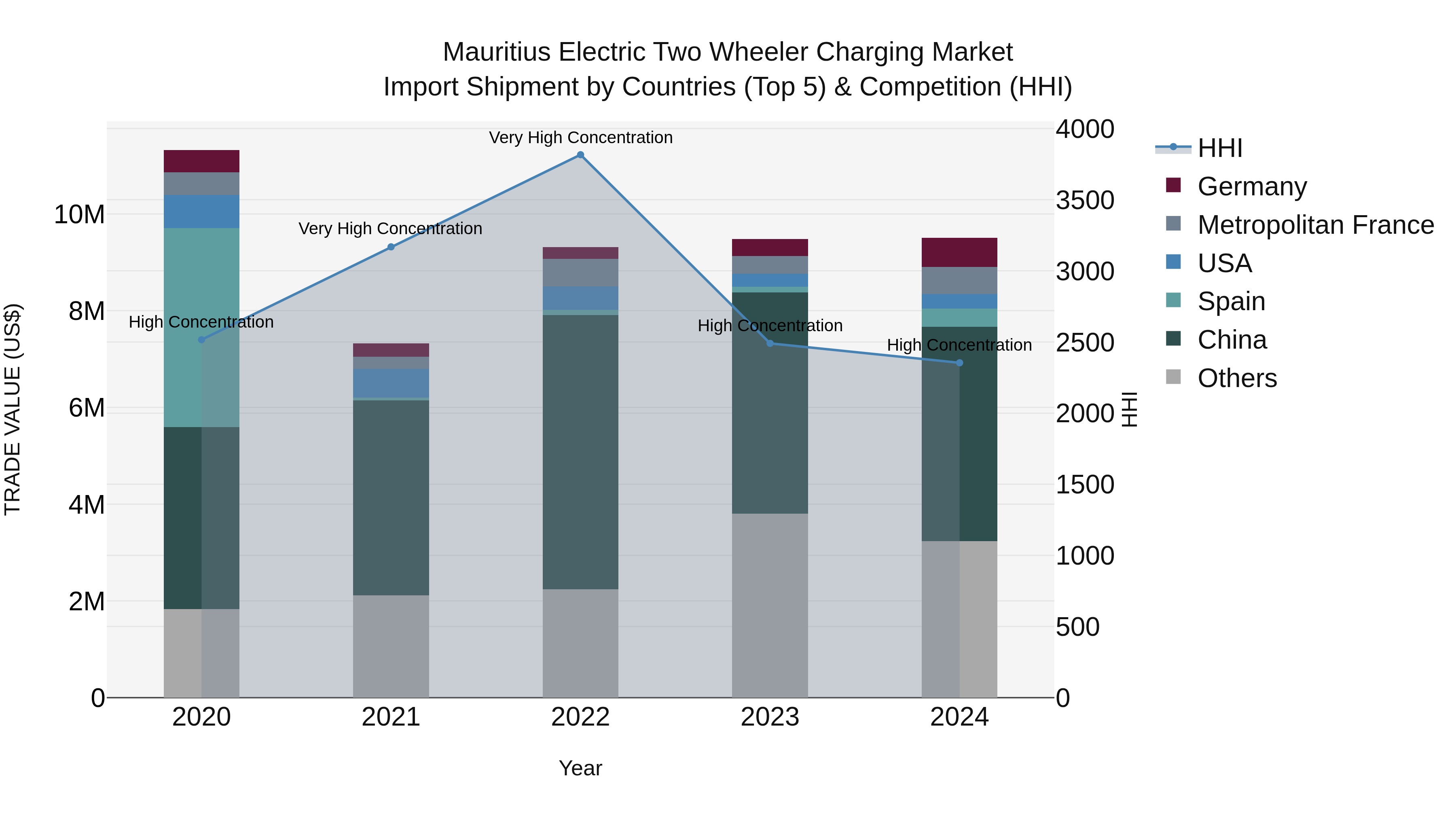 Mauritius Electric Two Wheeler Charging Market Top 5 Importing Countries and Market Competition (HHI) Analysis