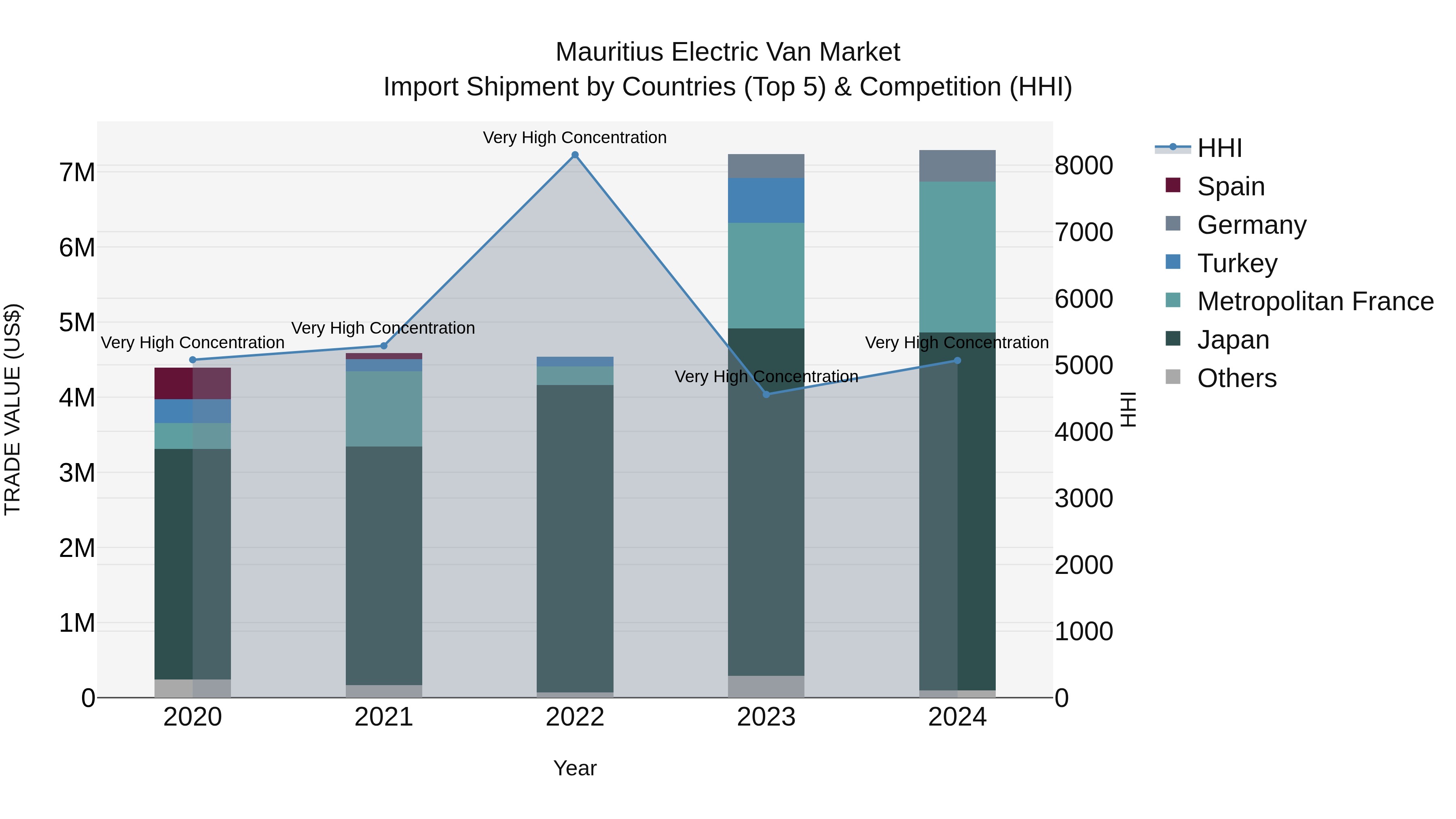 Mauritius Electric Van Market Top 5 Importing Countries and Market Competition (HHI) Analysis