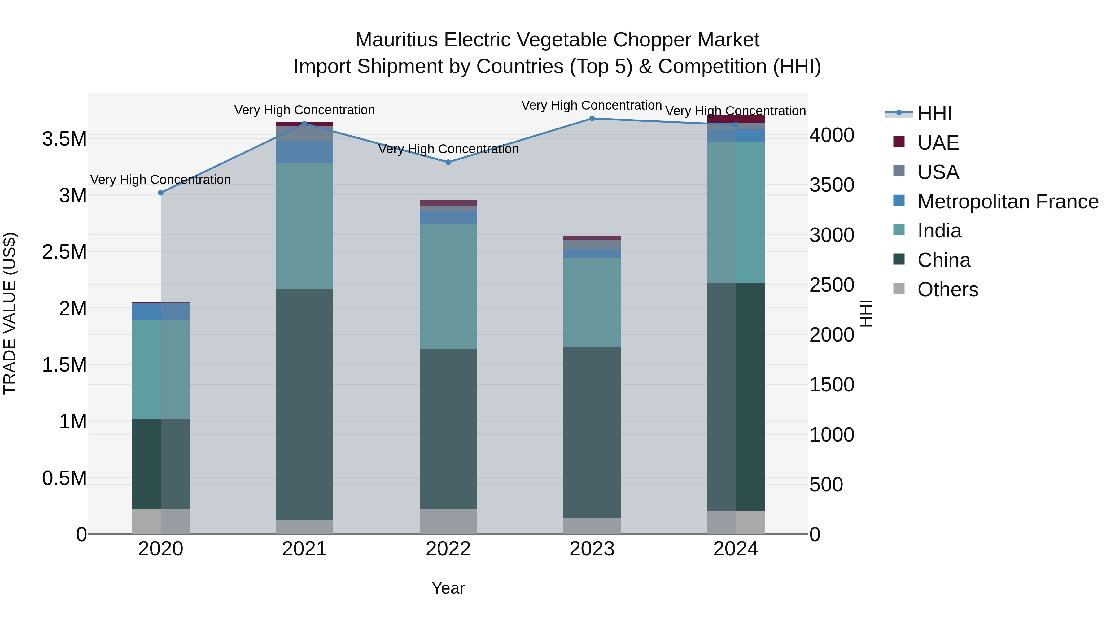 Mauritius Electric Vegetable Chopper Market Top 5 Importing Countries and Market Competition (HHI) Analysis