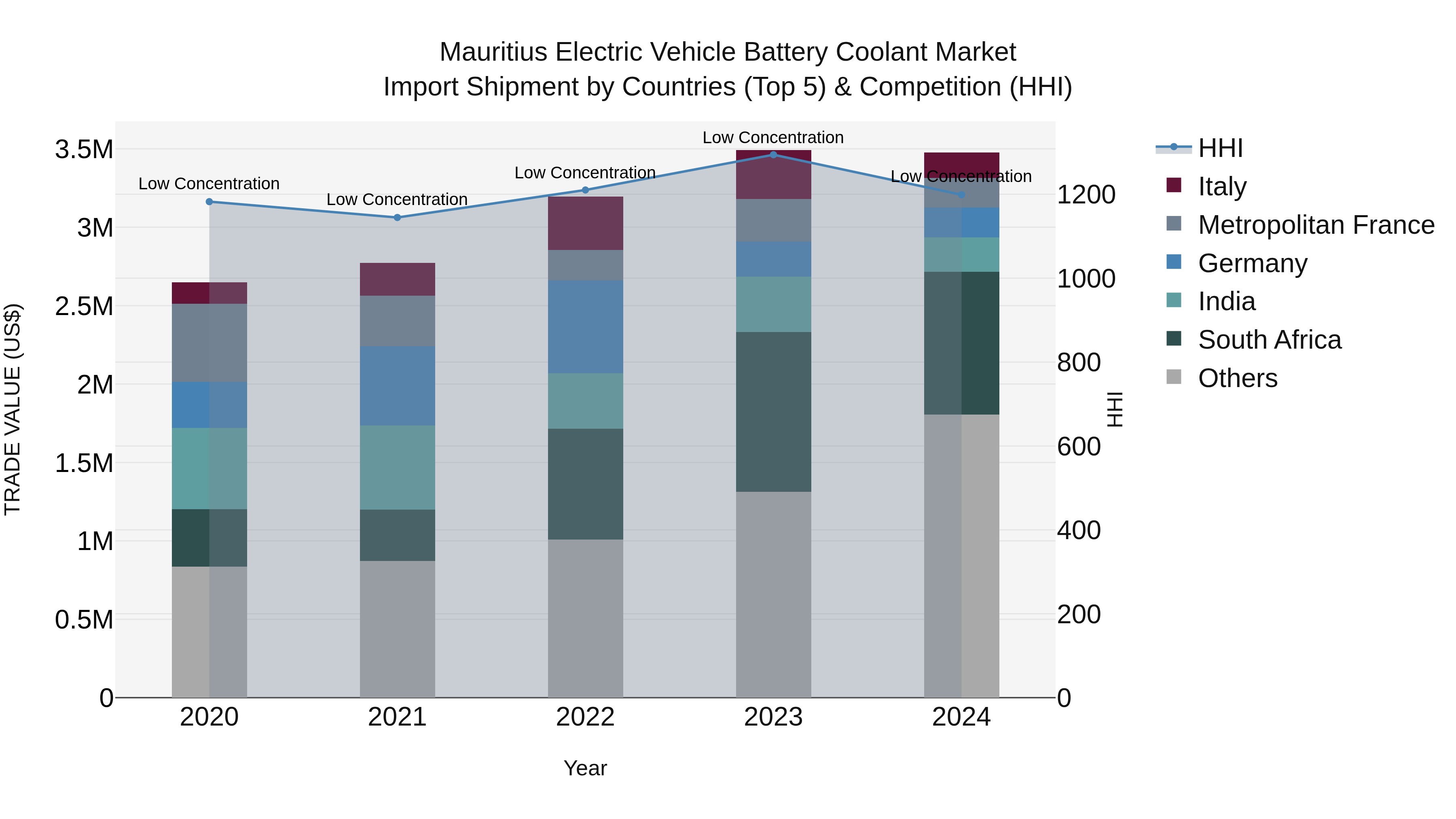 Mauritius Electric Vehicle Battery Coolant Market Top 5 Importing Countries and Market Competition (HHI) Analysis