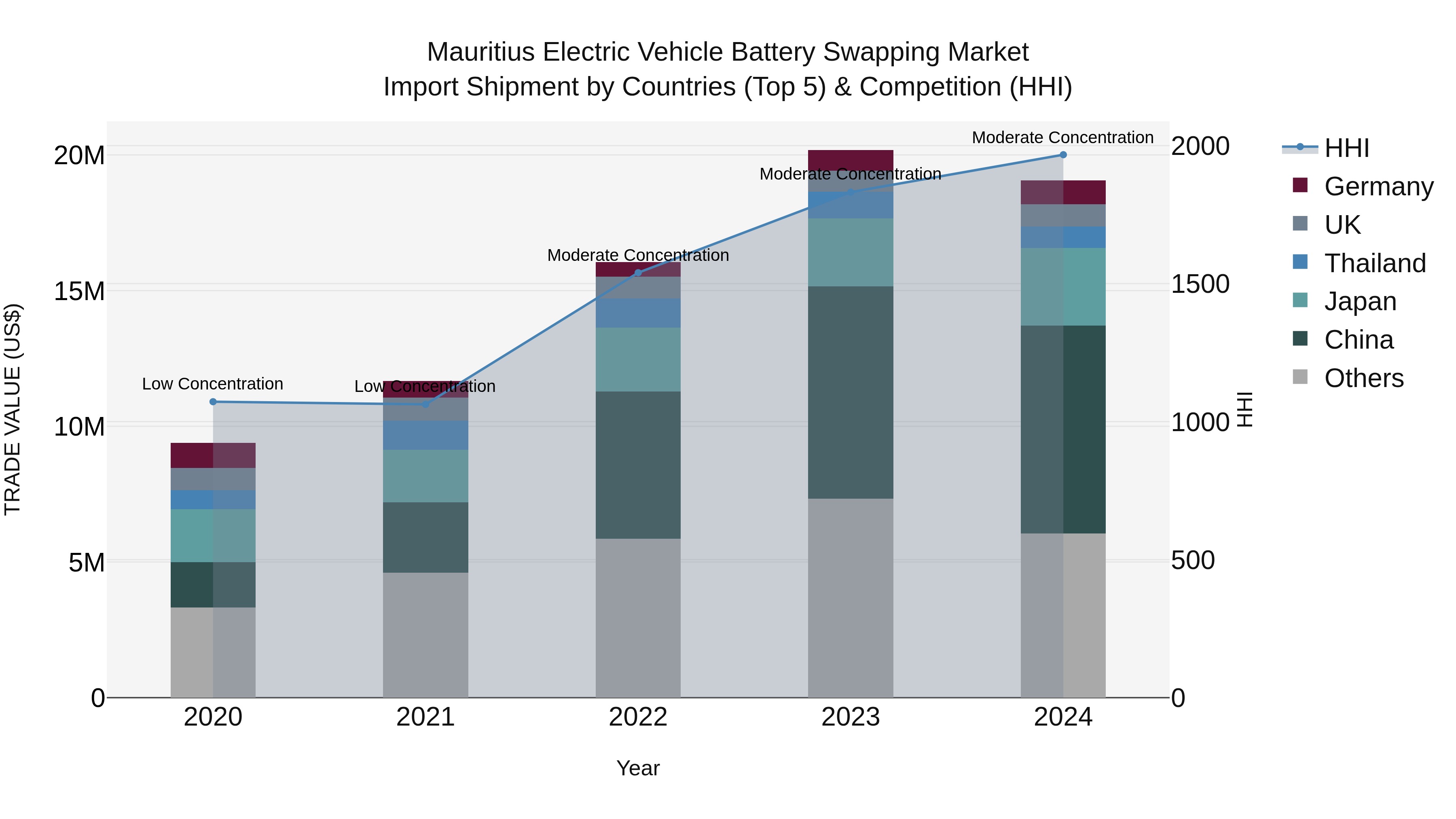 Mauritius Electric Vehicle Battery Swapping Market Top 5 Importing Countries and Market Competition (HHI) Analysis