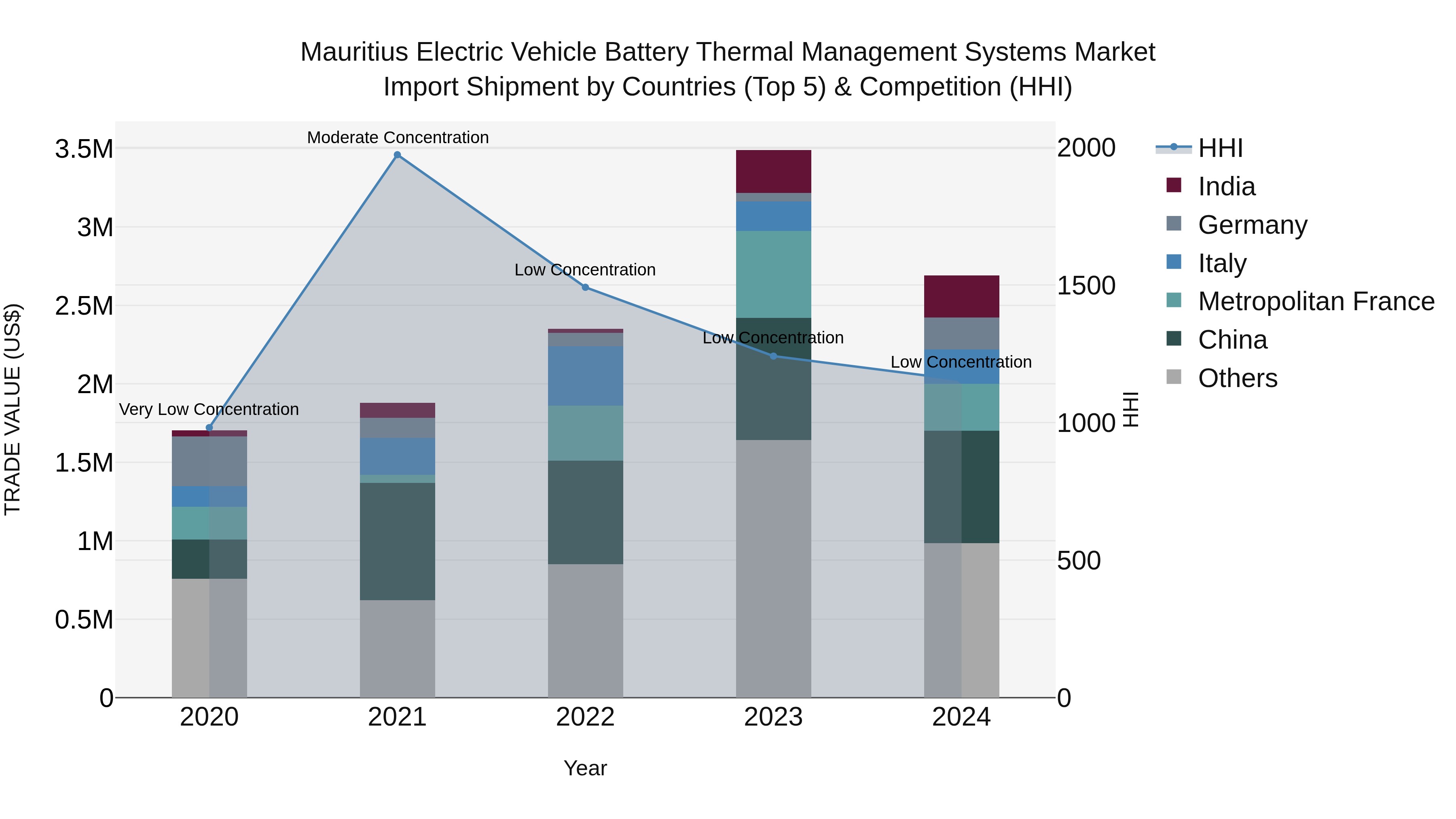 Mauritius Electric Vehicle Battery Thermal Management Systems Market Top 5 Importing Countries and Market Competition (HHI) Analysis