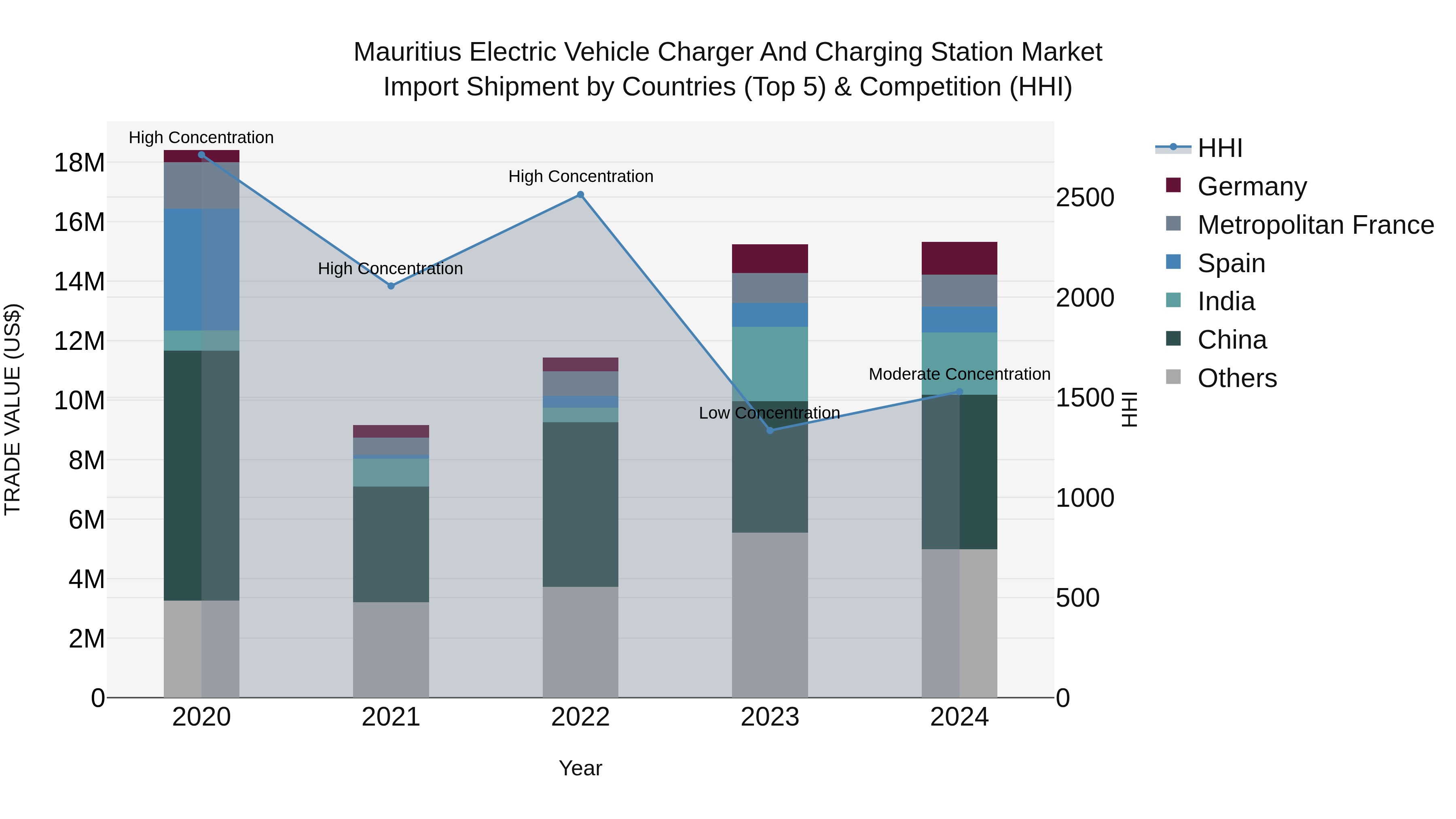 Mauritius Electric Vehicle Charger And Charging Station Market Top 5 Importing Countries and Market Competition (HHI) Analysis