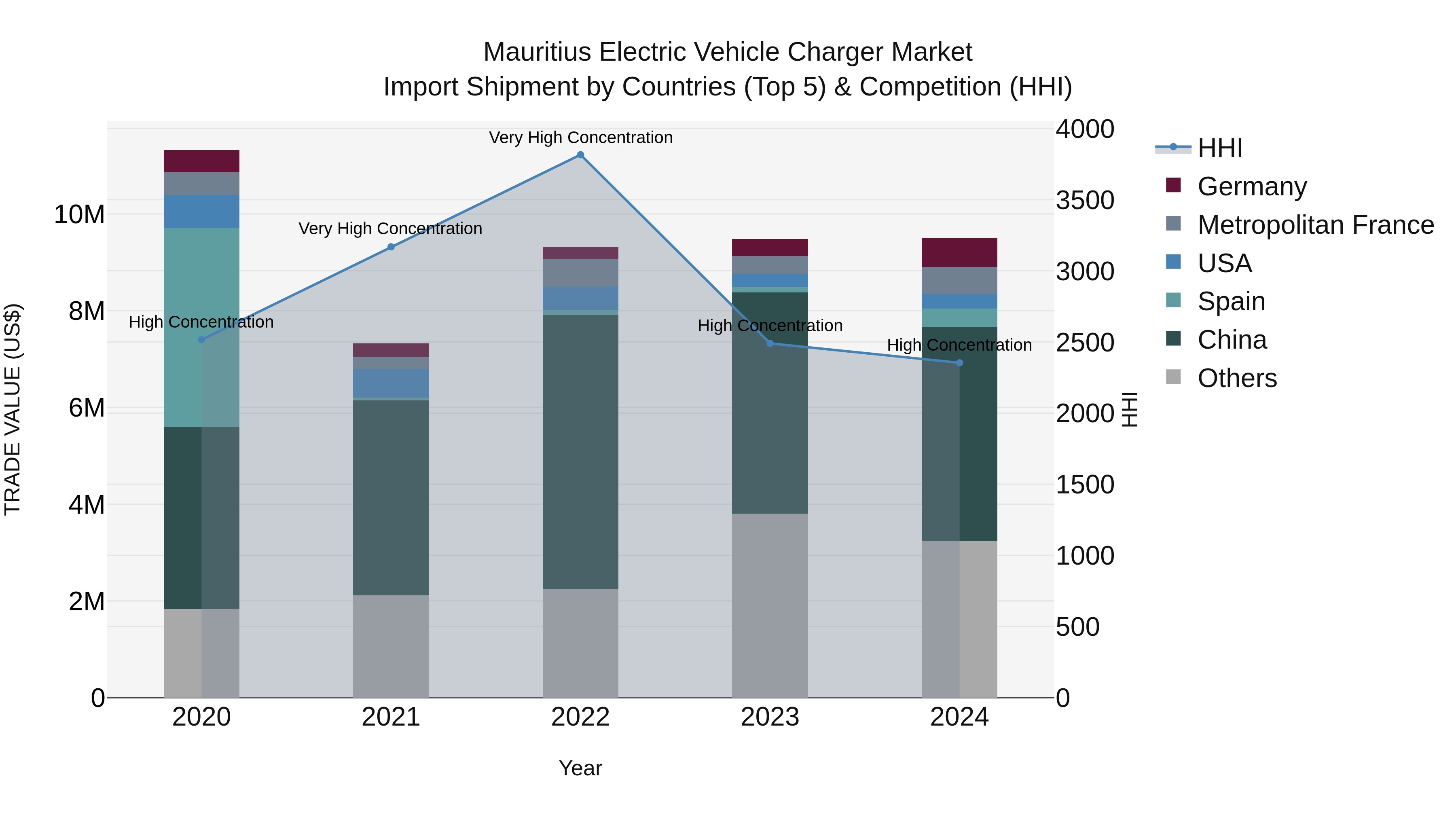 Mauritius Electric Vehicle Charger Market Top 5 Importing Countries and Market Competition (HHI) Analysis