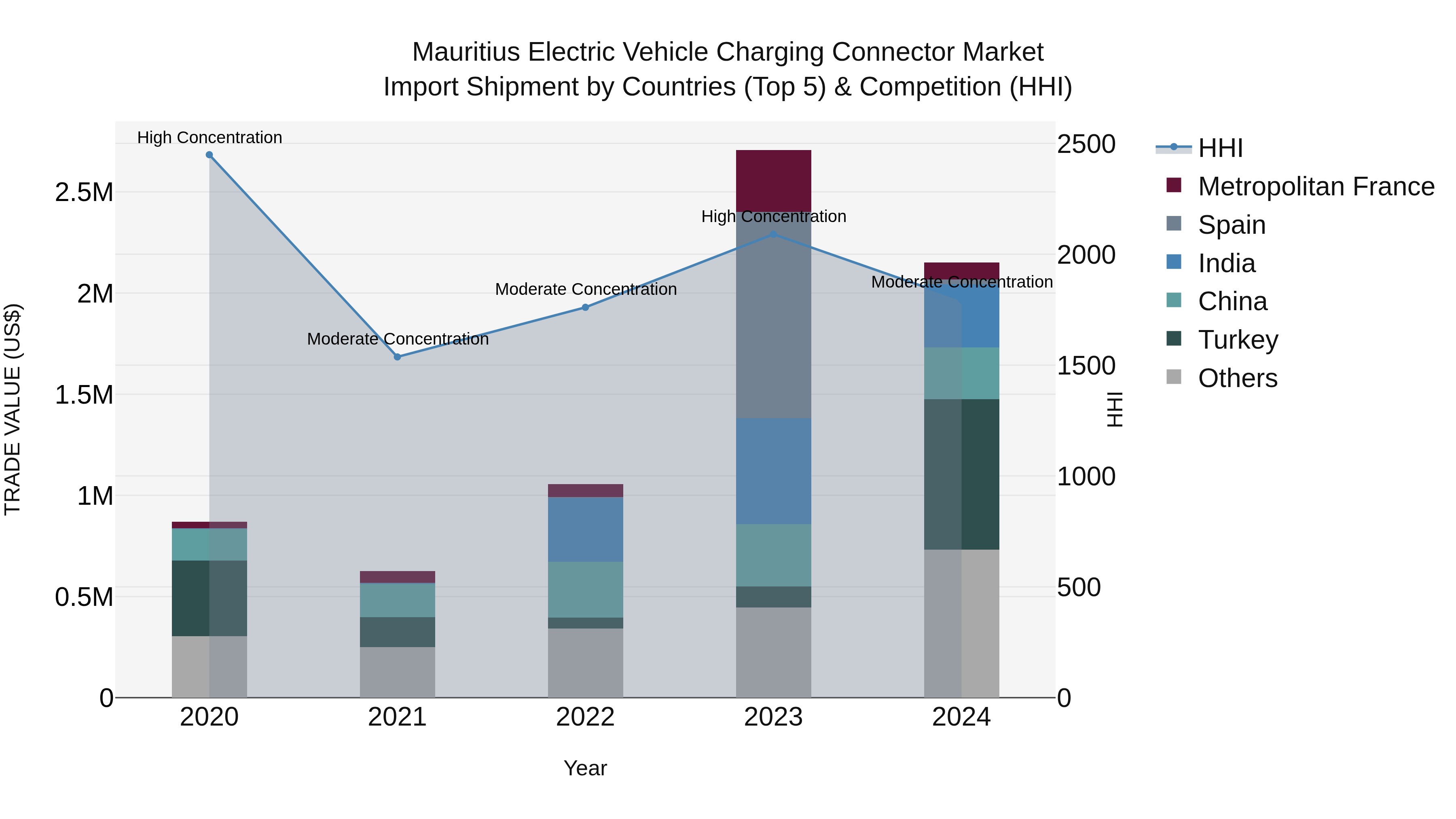 Mauritius Electric Vehicle Charging Connector Market Top 5 Importing Countries and Market Competition (HHI) Analysis
