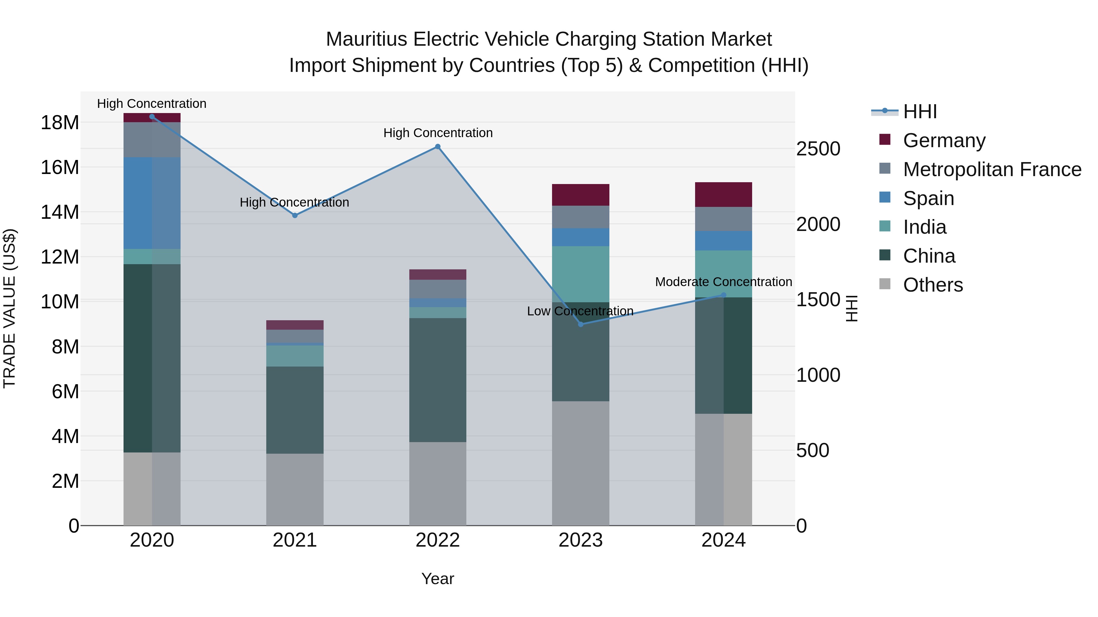 Mauritius Electric Vehicle Charging Station Market Top 5 Importing Countries and Market Competition (HHI) Analysis