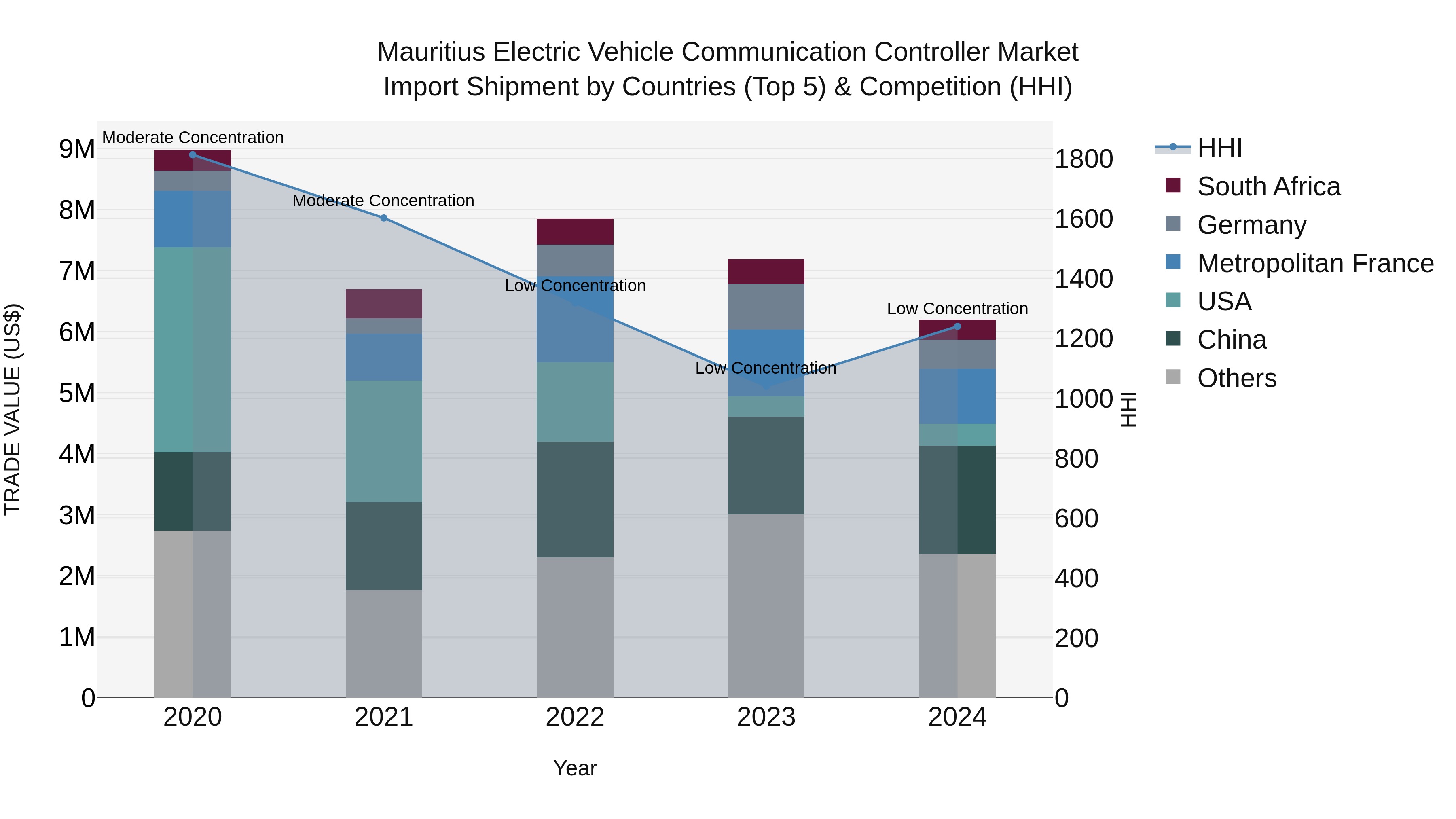 Mauritius Electric Vehicle Communication Controller Market Top 5 Importing Countries and Market Competition (HHI) Analysis