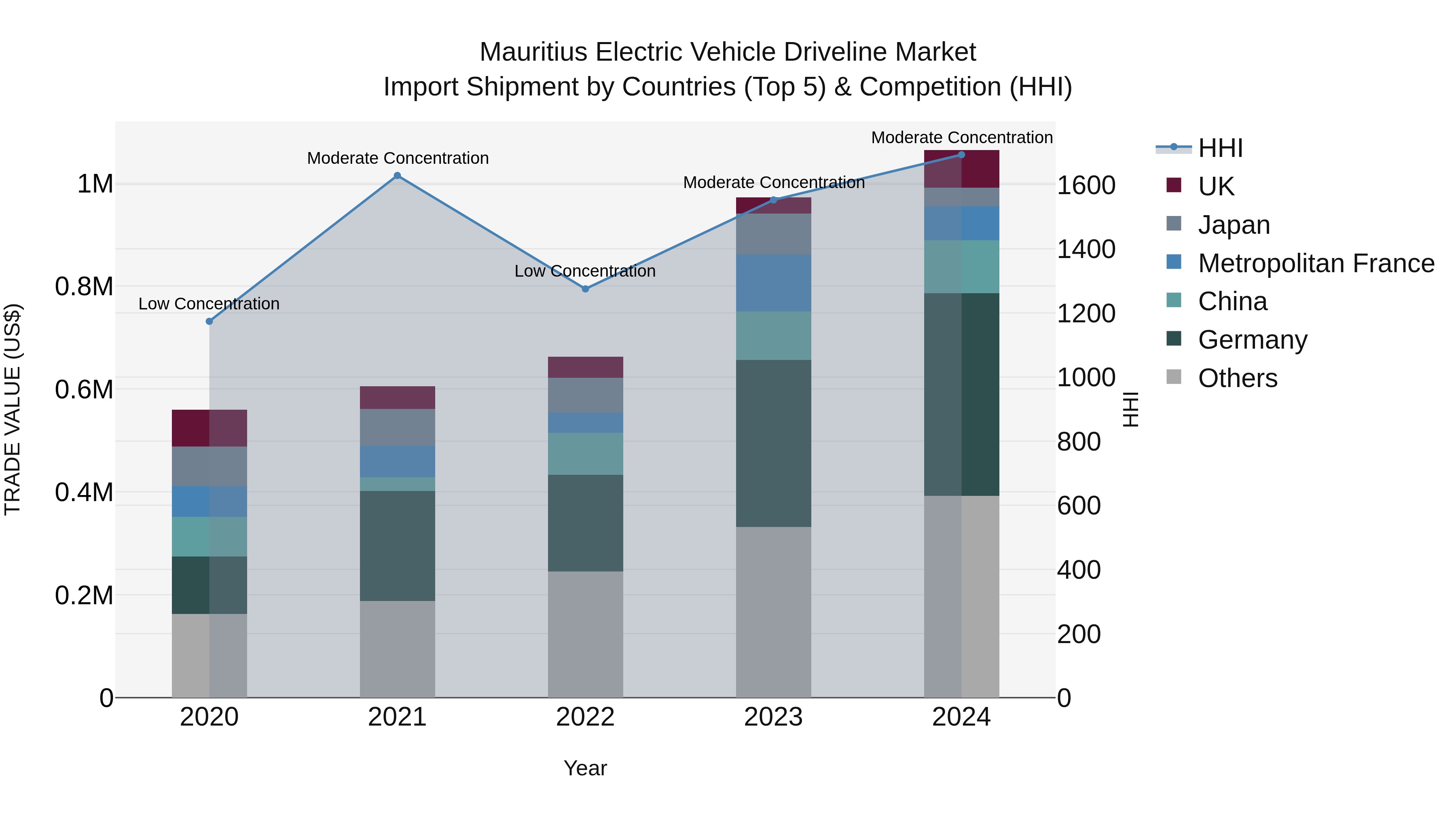 Mauritius Electric Vehicle Driveline Market Top 5 Importing Countries and Market Competition (HHI) Analysis