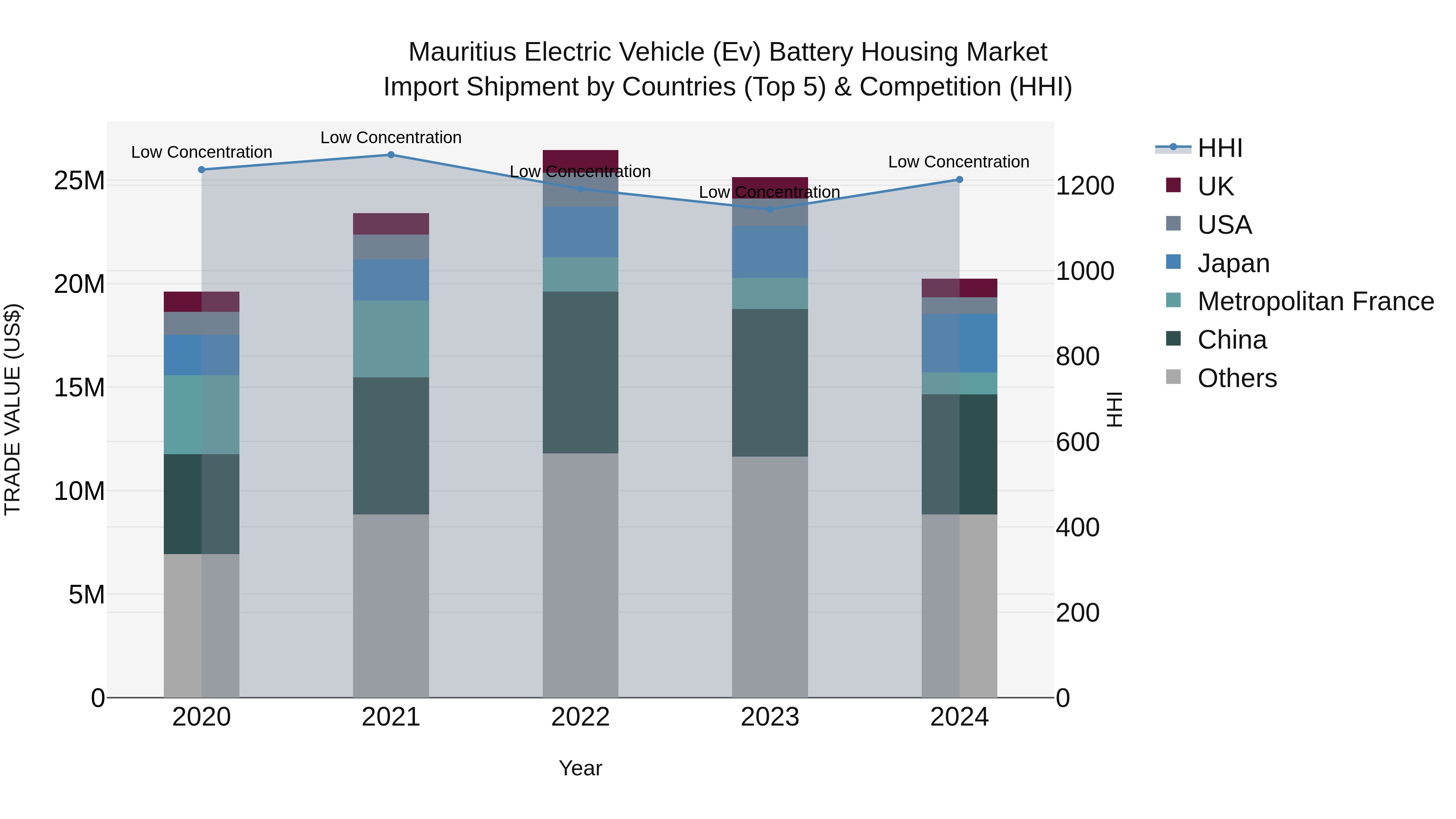 Mauritius Electric Vehicle Ev Battery Housing Market Top 5 Importing Countries and Market Competition (HHI) Analysis