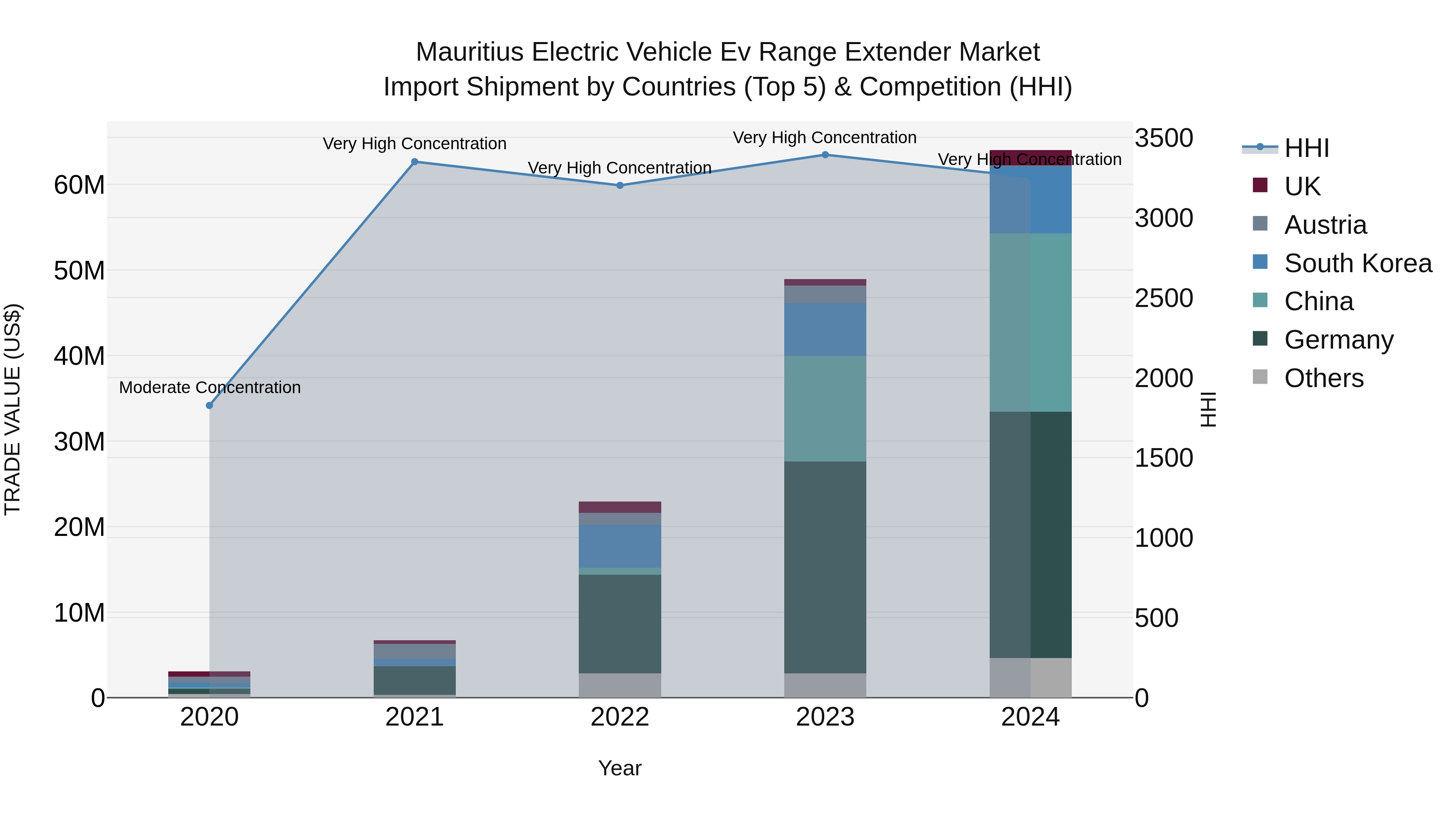 Mauritius Electric Vehicle Ev Range Extender Market Top 5 Importing Countries and Market Competition (HHI) Analysis