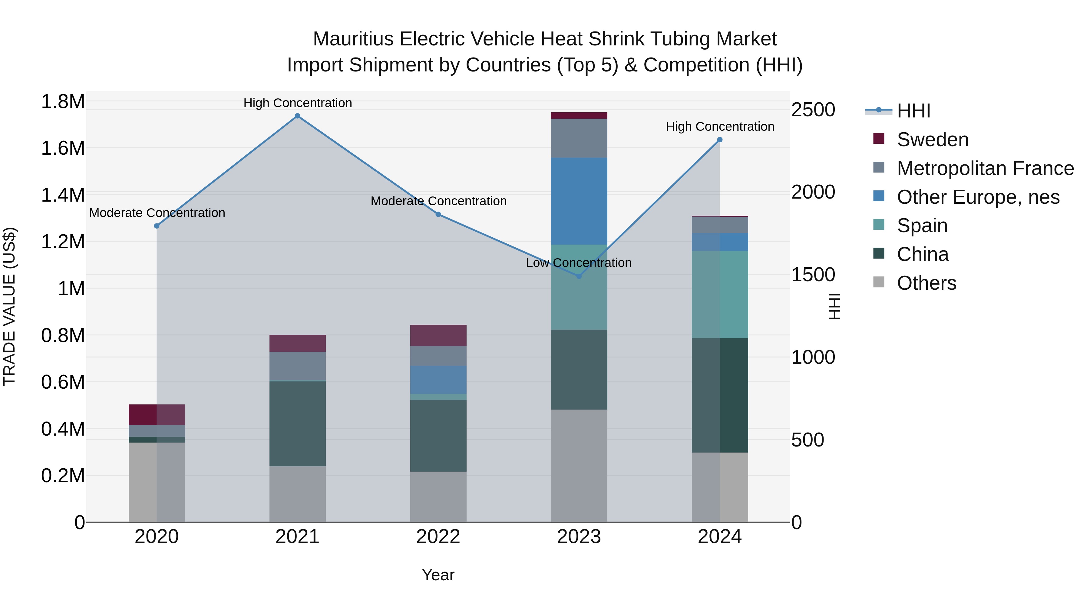 Mauritius Electric Vehicle Heat Shrink Tubing Market Top 5 Importing Countries and Market Competition (HHI) Analysis