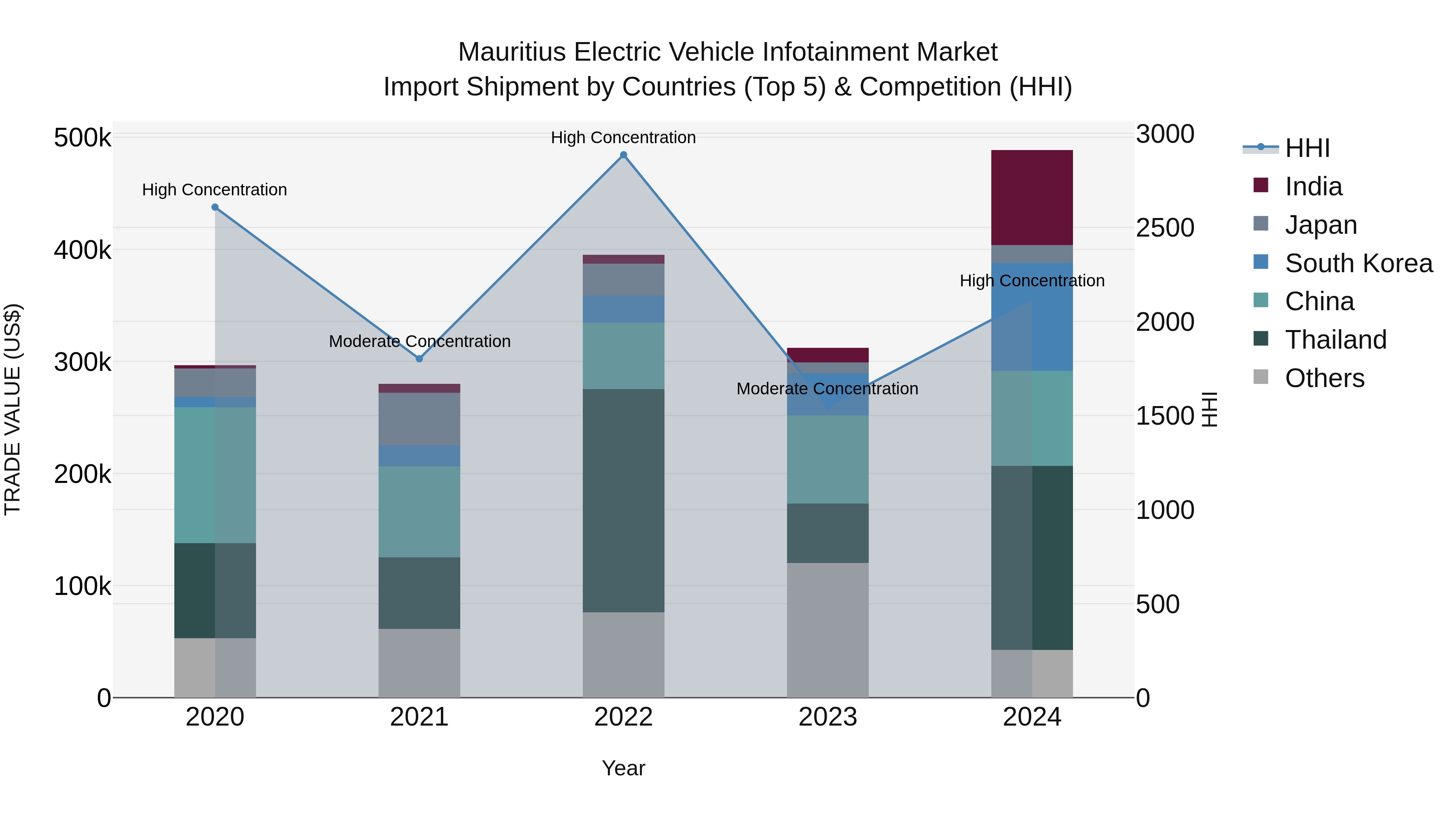 Mauritius Electric Vehicle Infotainment Market Top 5 Importing Countries and Market Competition (HHI) Analysis