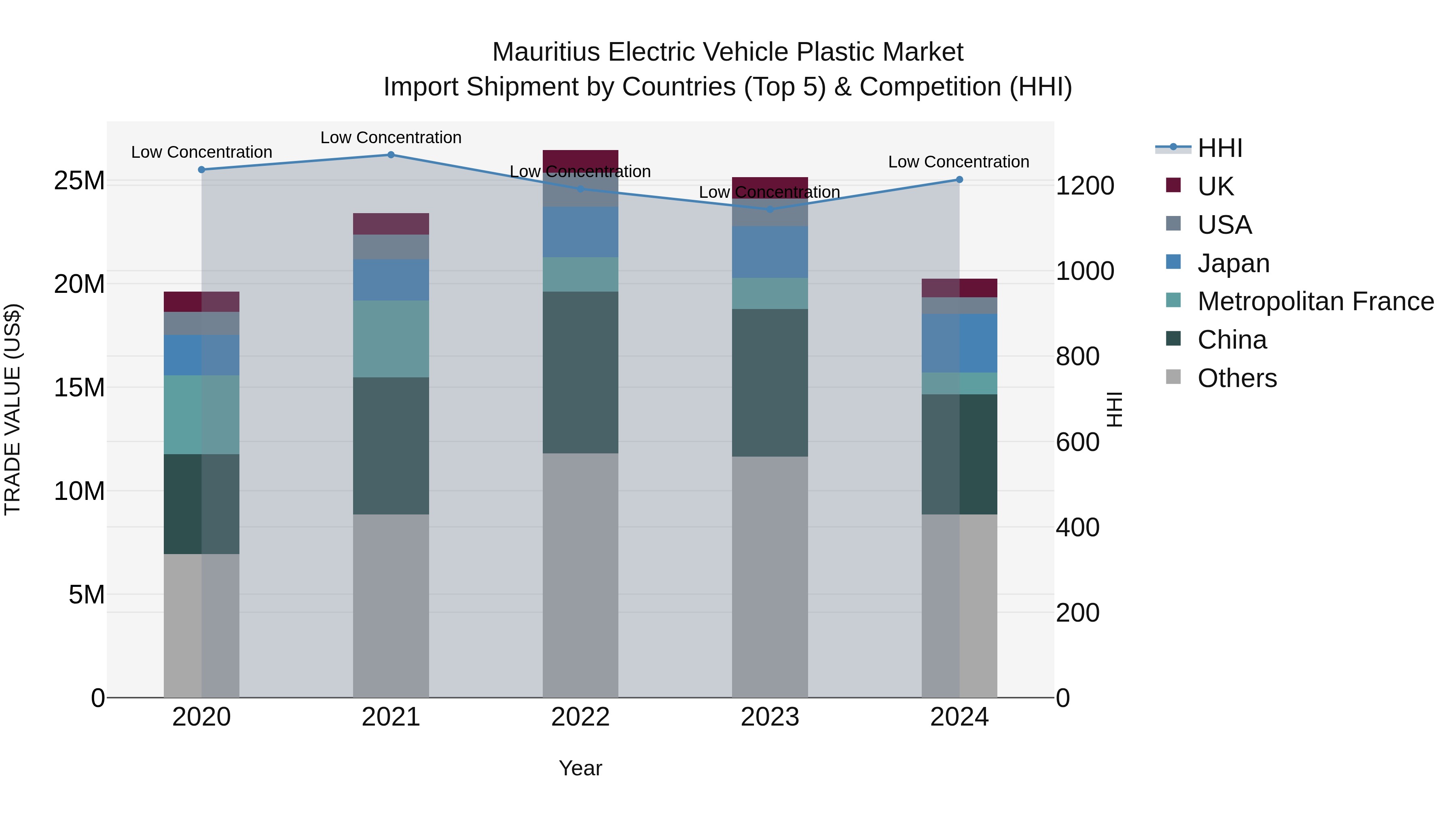 Mauritius Electric Vehicle Plastic Market Top 5 Importing Countries and Market Competition (HHI) Analysis