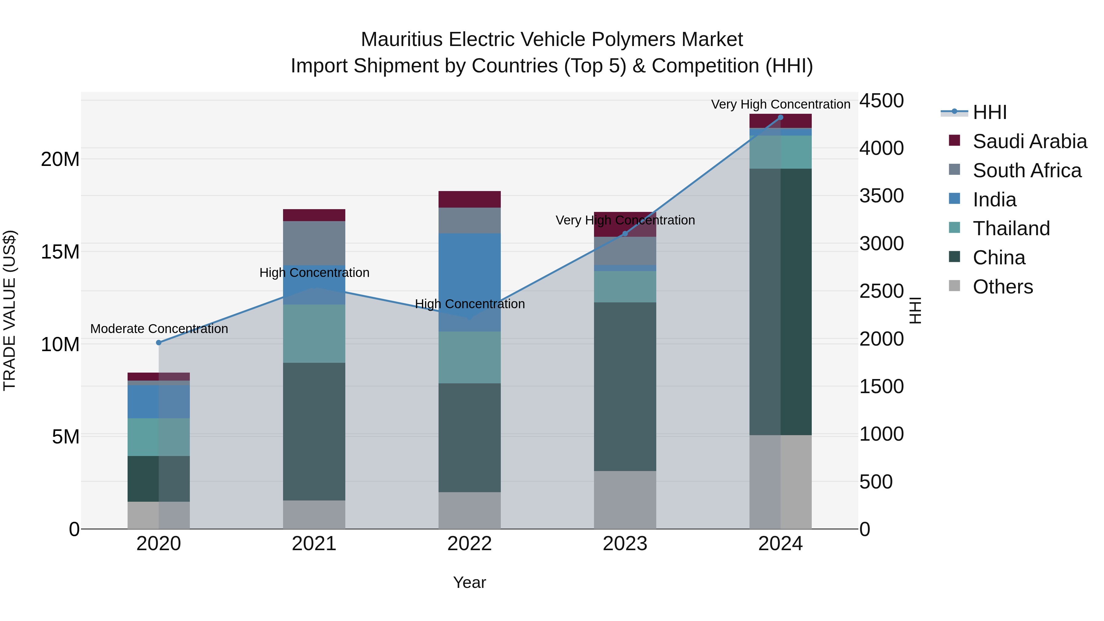 Mauritius Electric Vehicle Polymers Market Top 5 Importing Countries and Market Competition (HHI) Analysis