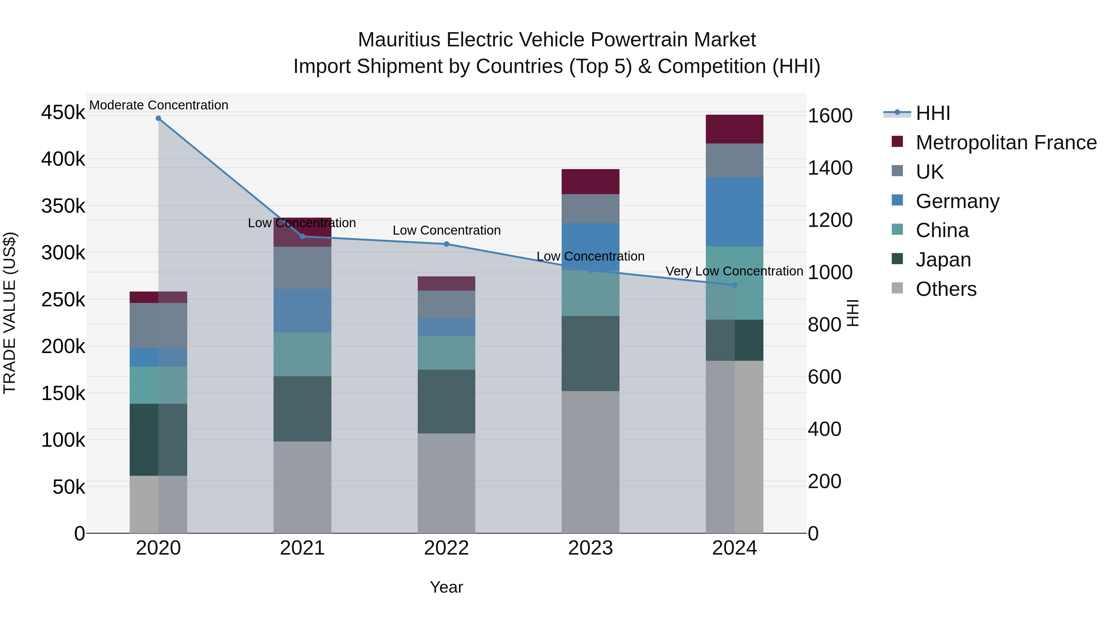 Mauritius Electric Vehicle Powertrain Market Top 5 Importing Countries and Market Competition (HHI) Analysis
