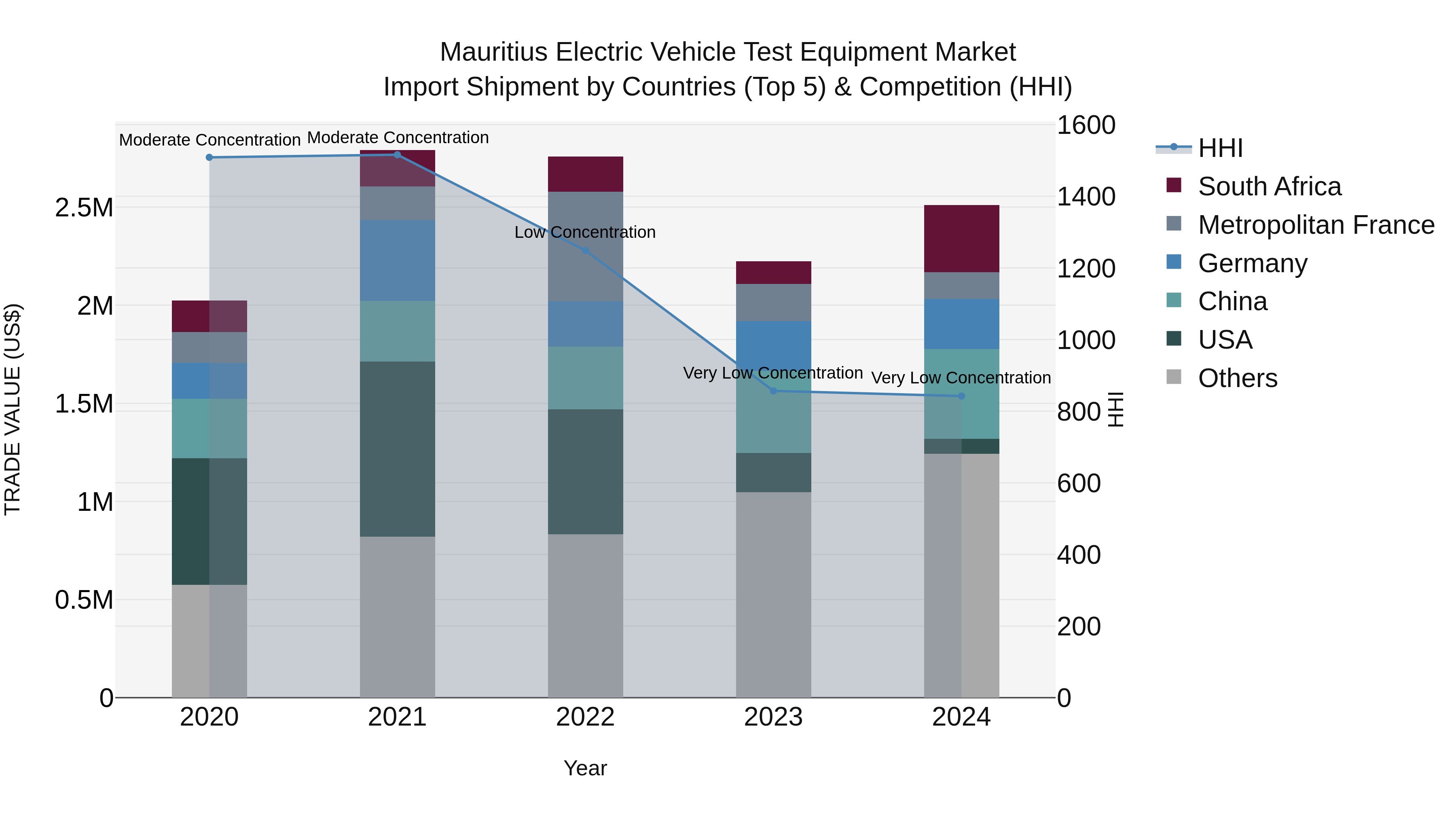 Mauritius Electric Vehicle Test Equipment Market Top 5 Importing Countries and Market Competition (HHI) Analysis