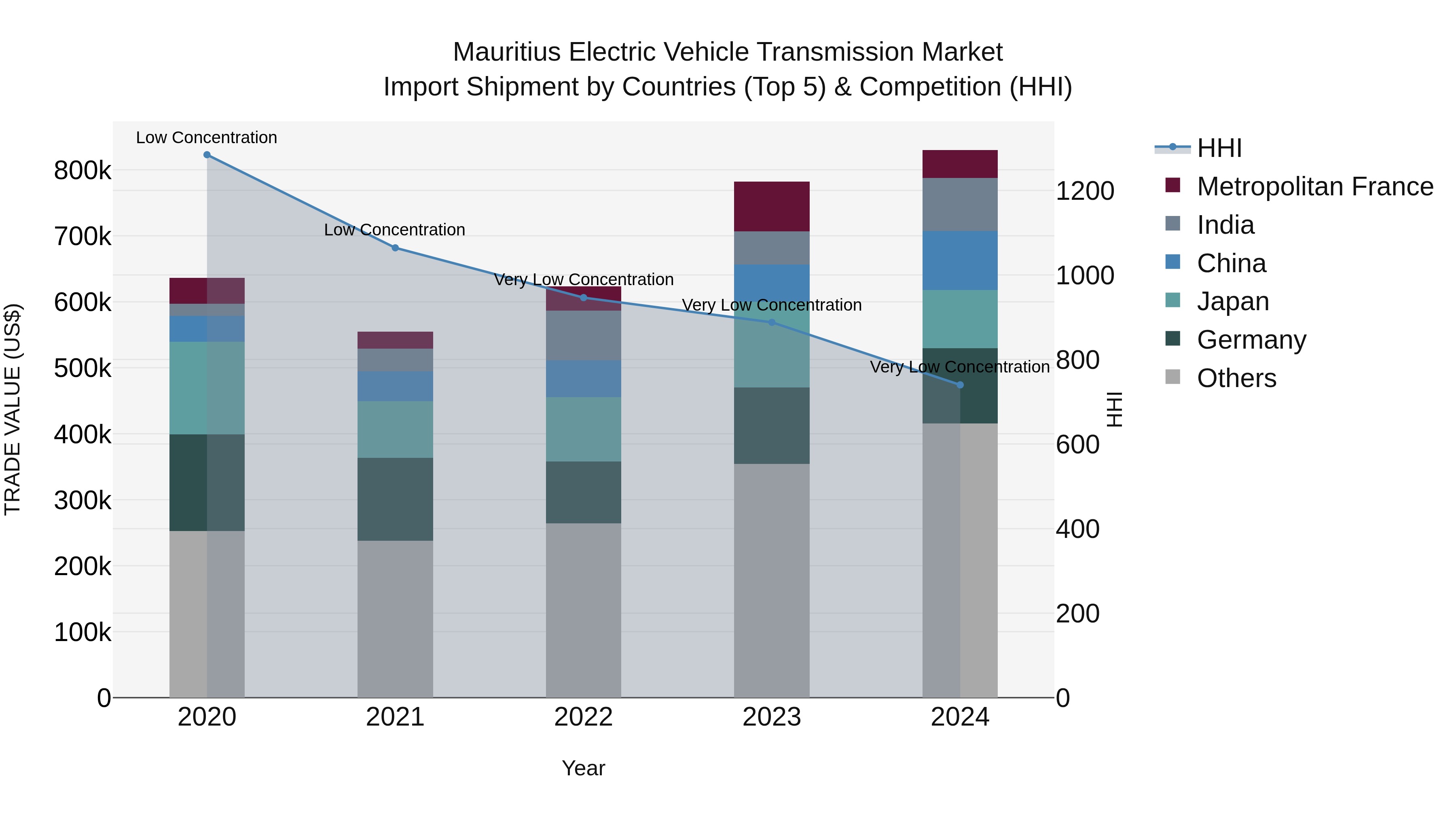 Mauritius Electric Vehicle Transmission Market Top 5 Importing Countries and Market Competition (HHI) Analysis