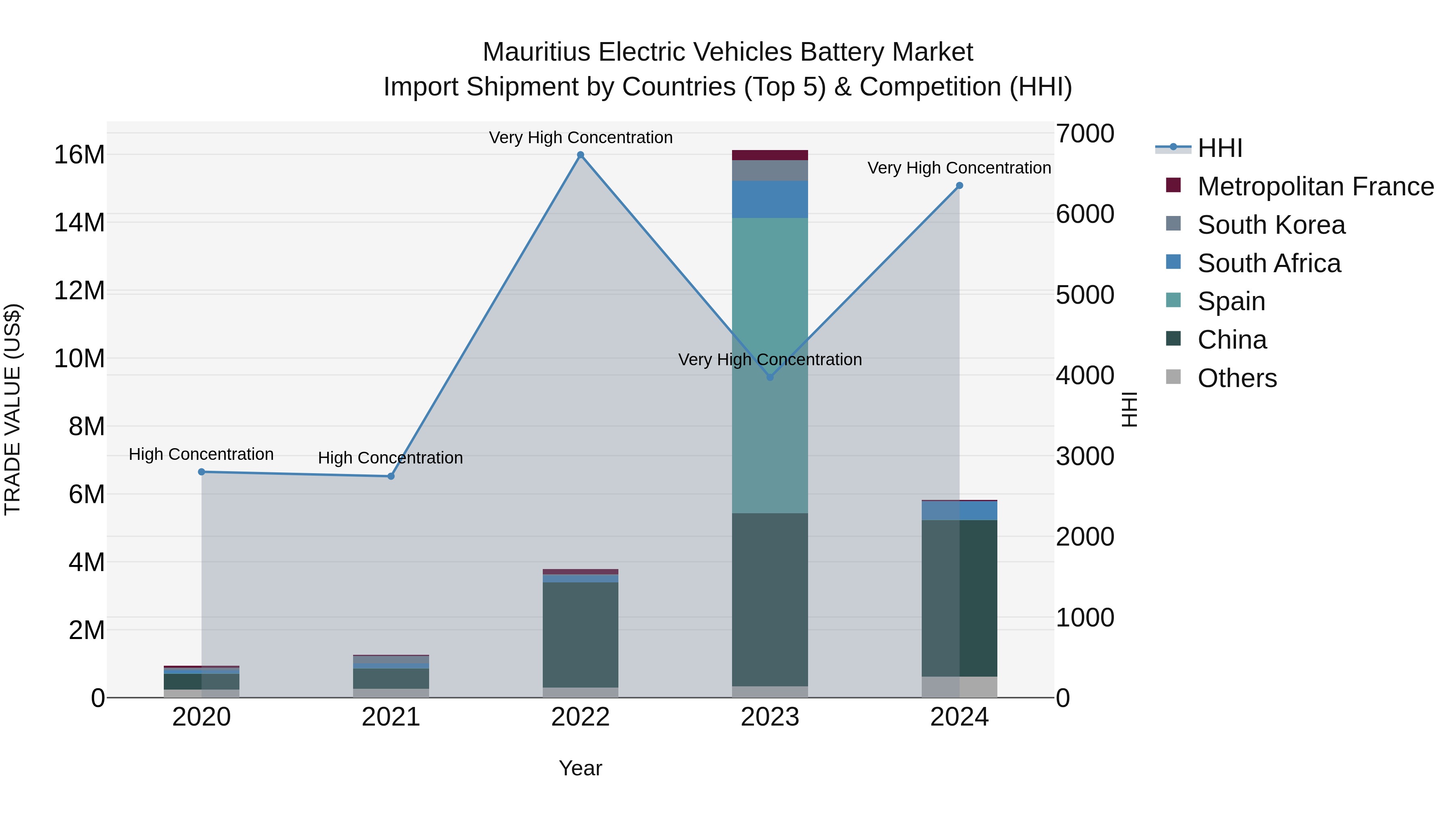 Mauritius Electric Vehicles Battery Market Top 5 Importing Countries and Market Competition (HHI) Analysis