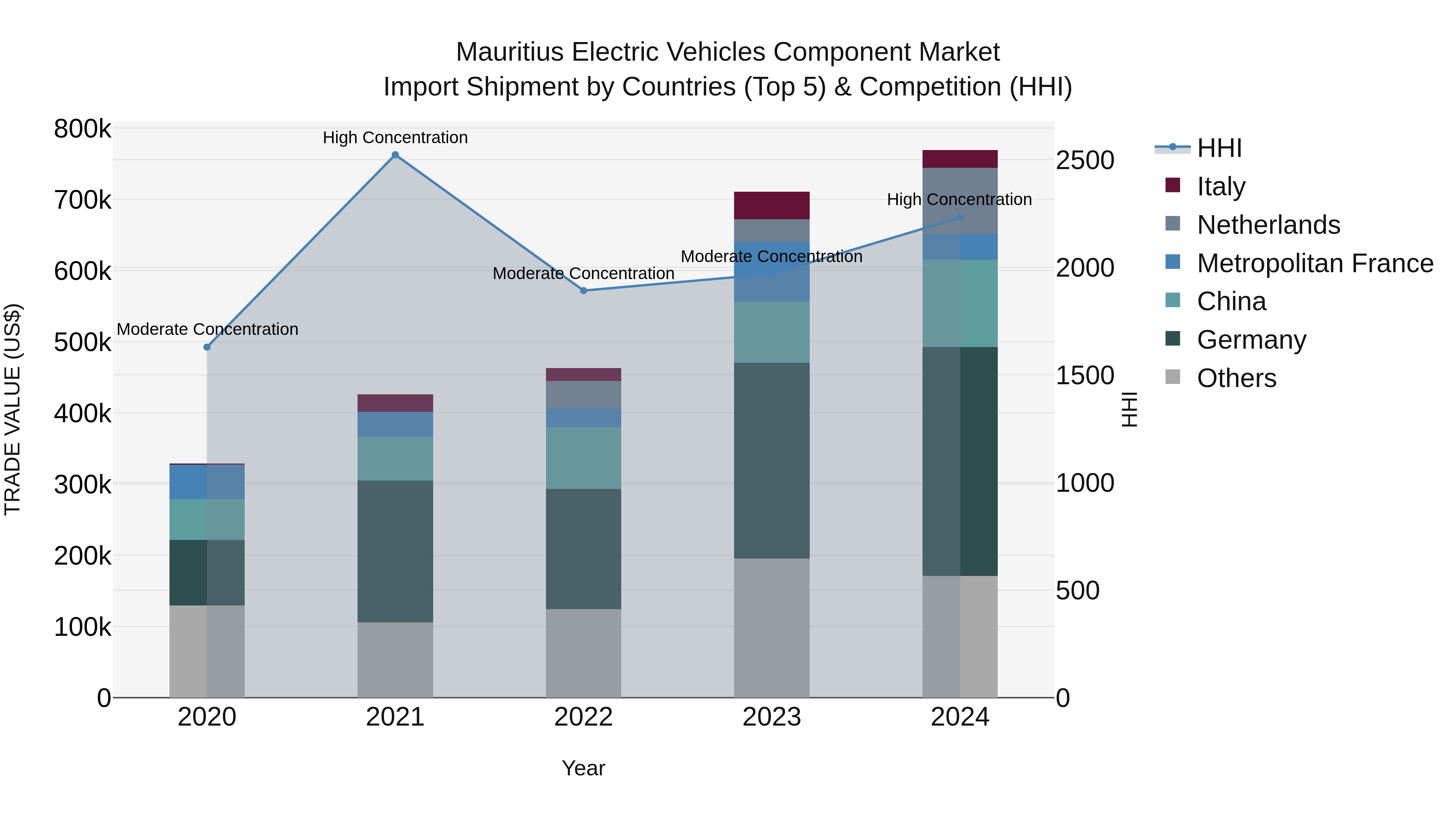 Mauritius Electric Vehicles Component Market Top 5 Importing Countries and Market Competition (HHI) Analysis